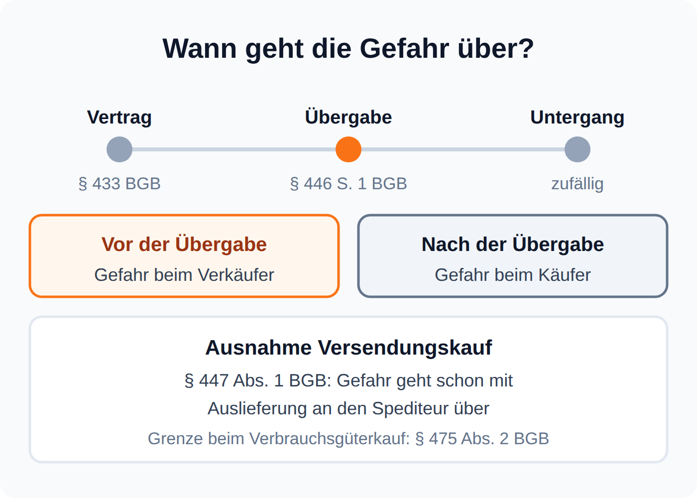 Zeitstrahl: Die Preisgefahr geht nach § 446 S. 1 BGB mit der Übergabe auf den Käufer über, beim Versendungskauf früher nach § 447 Abs. 1 BGB