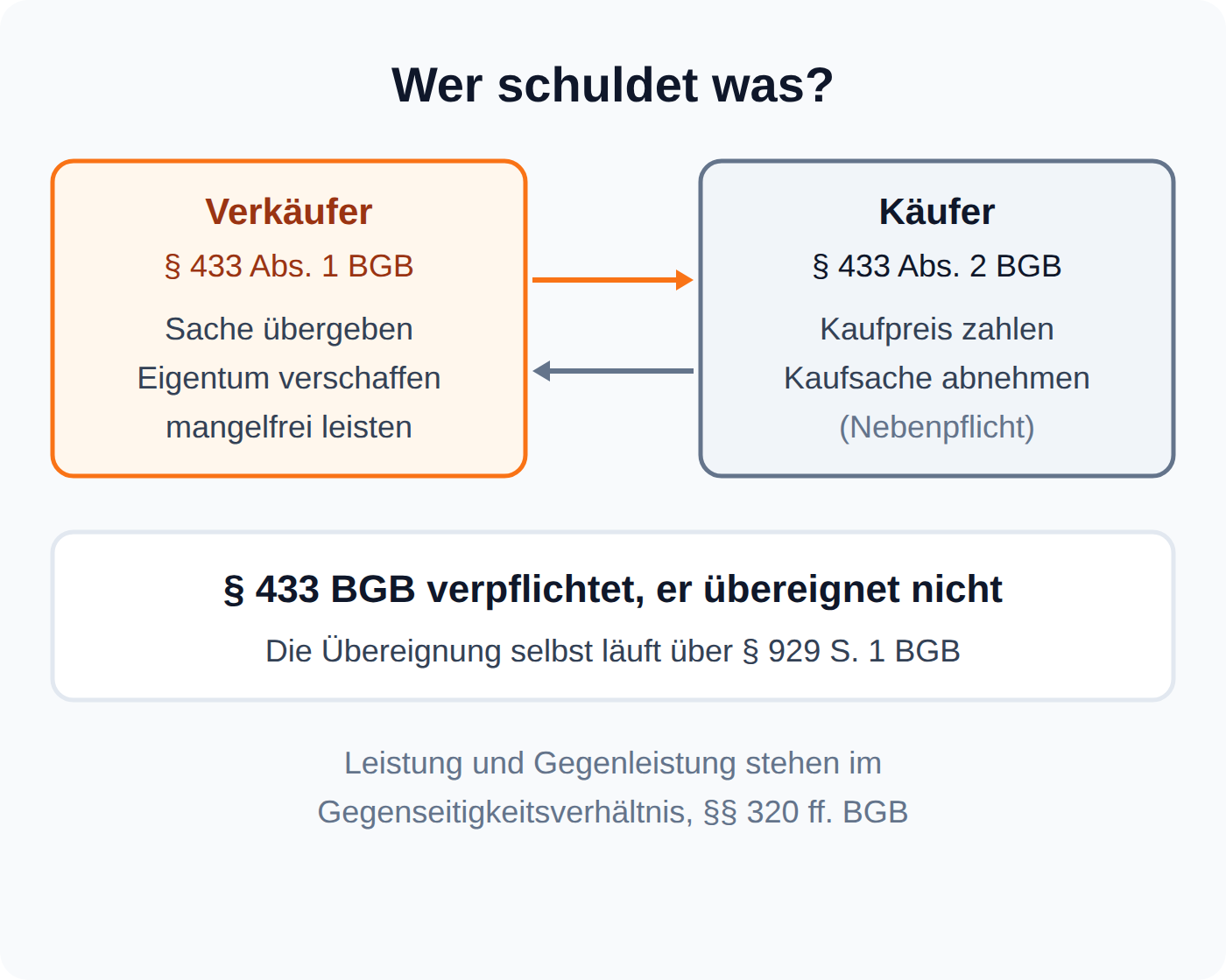 Diagramm: Verkäufer schuldet nach § 433 Abs. 1 BGB Übergabe, Eigentumsverschaffung und Mangelfreiheit, Käufer nach Absatz 2 Kaufpreis und Abnahme