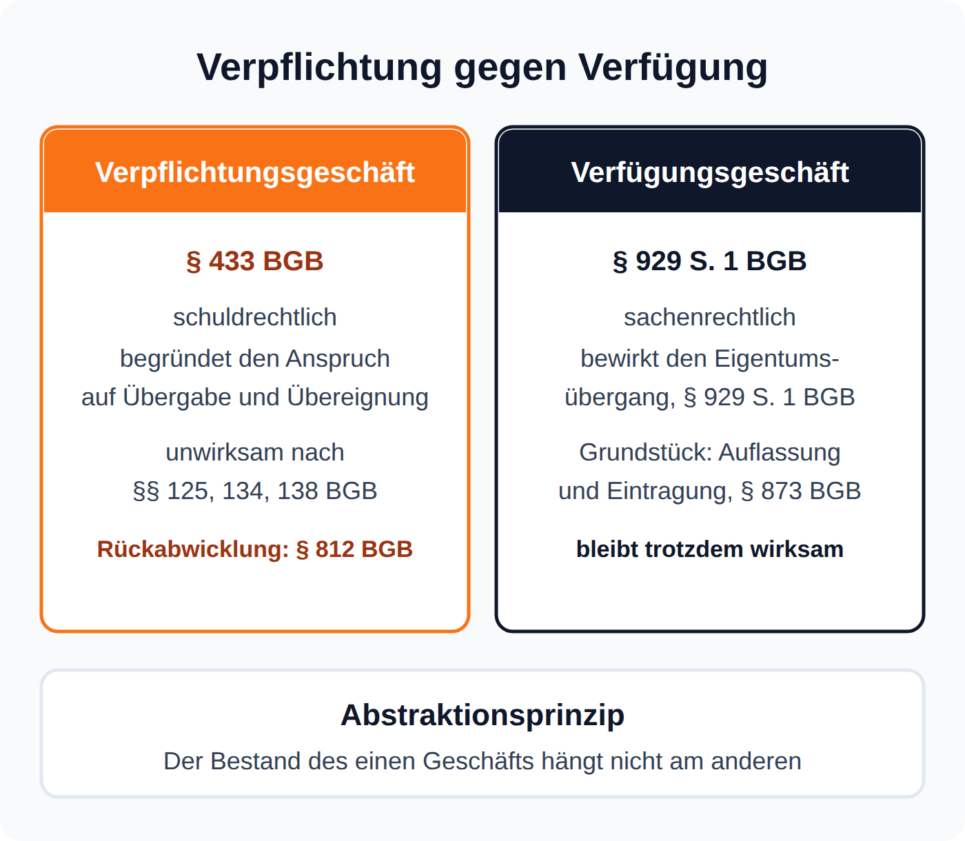 Gegenüberstellung: Verpflichtungsgeschäft nach § 433 BGB gegen Verfügungsgeschäft nach § 929 S. 1 BGB, Abstraktionsprinzip