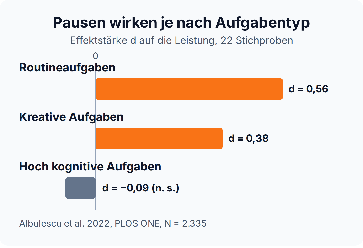 Balkendiagramm: kurze Pausen wirken bei Routineaufgaben mit d gleich 0,56, bei kreativen Aufgaben 0,38, bei hoch kognitiven Aufgaben minus 0,09 und damit nicht signifikant
