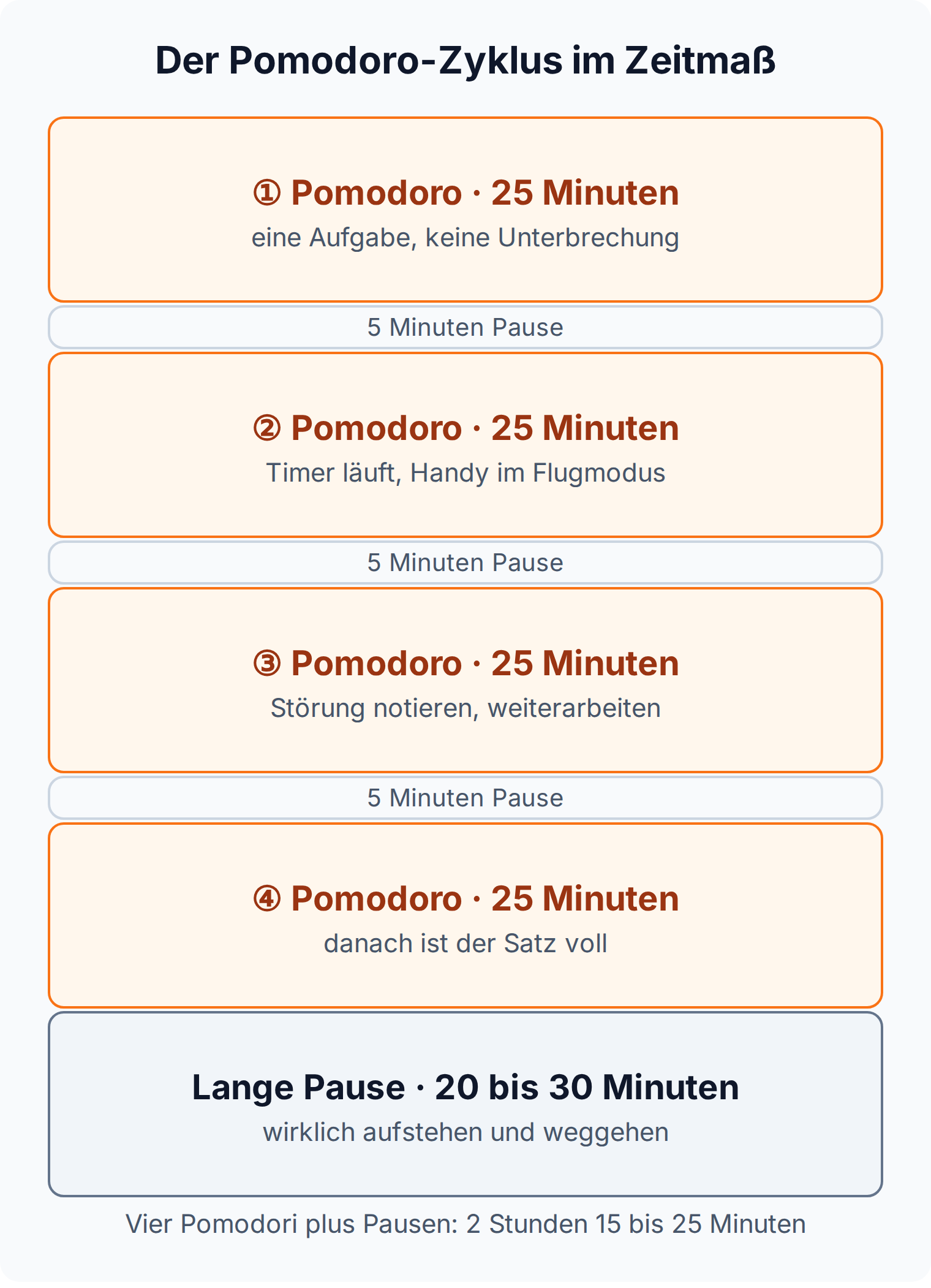 Zeitstrahl: vier Pomodori von je 25 Minuten mit 5-Minuten-Pausen und einer langen Pause von 20 bis 30 Minuten, zusammen gut zwei Stunden