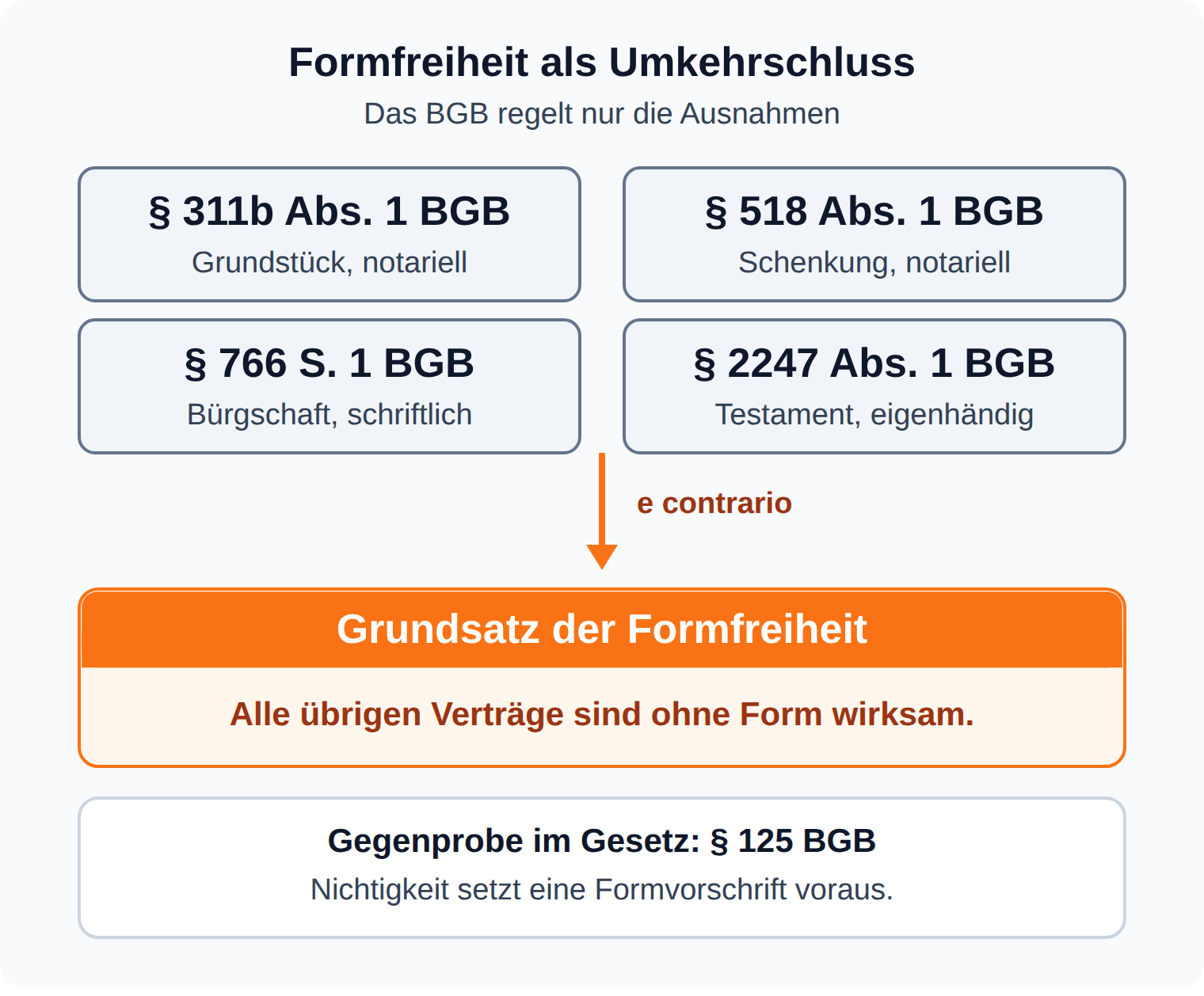 Normbaum: aus den vier Formvorschriften §§ 311b, 518, 766 und 2247 BGB folgt e contrario die Formfreiheit aller übrigen Verträge