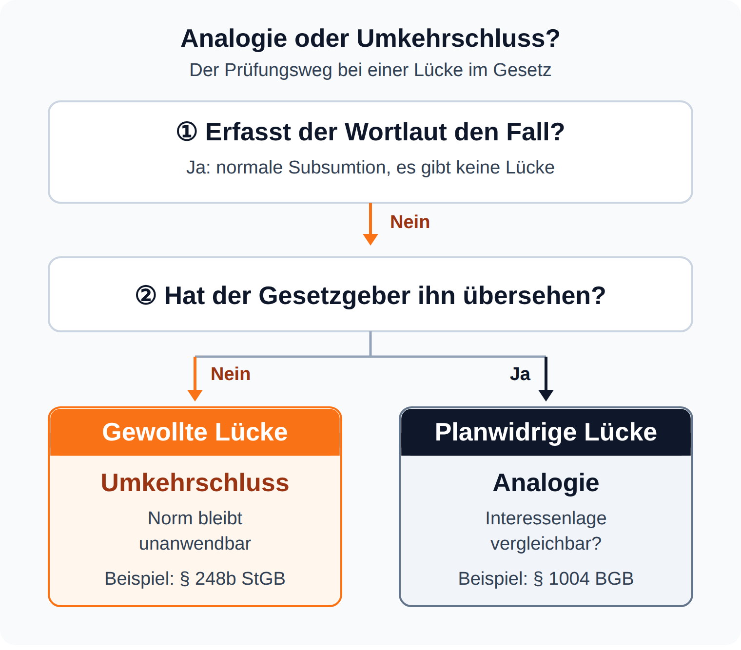 Entscheidungsbaum: Ist die Gesetzeslücke gewollt, folgt der Umkehrschluss, ist sie planwidrig, die Analogie