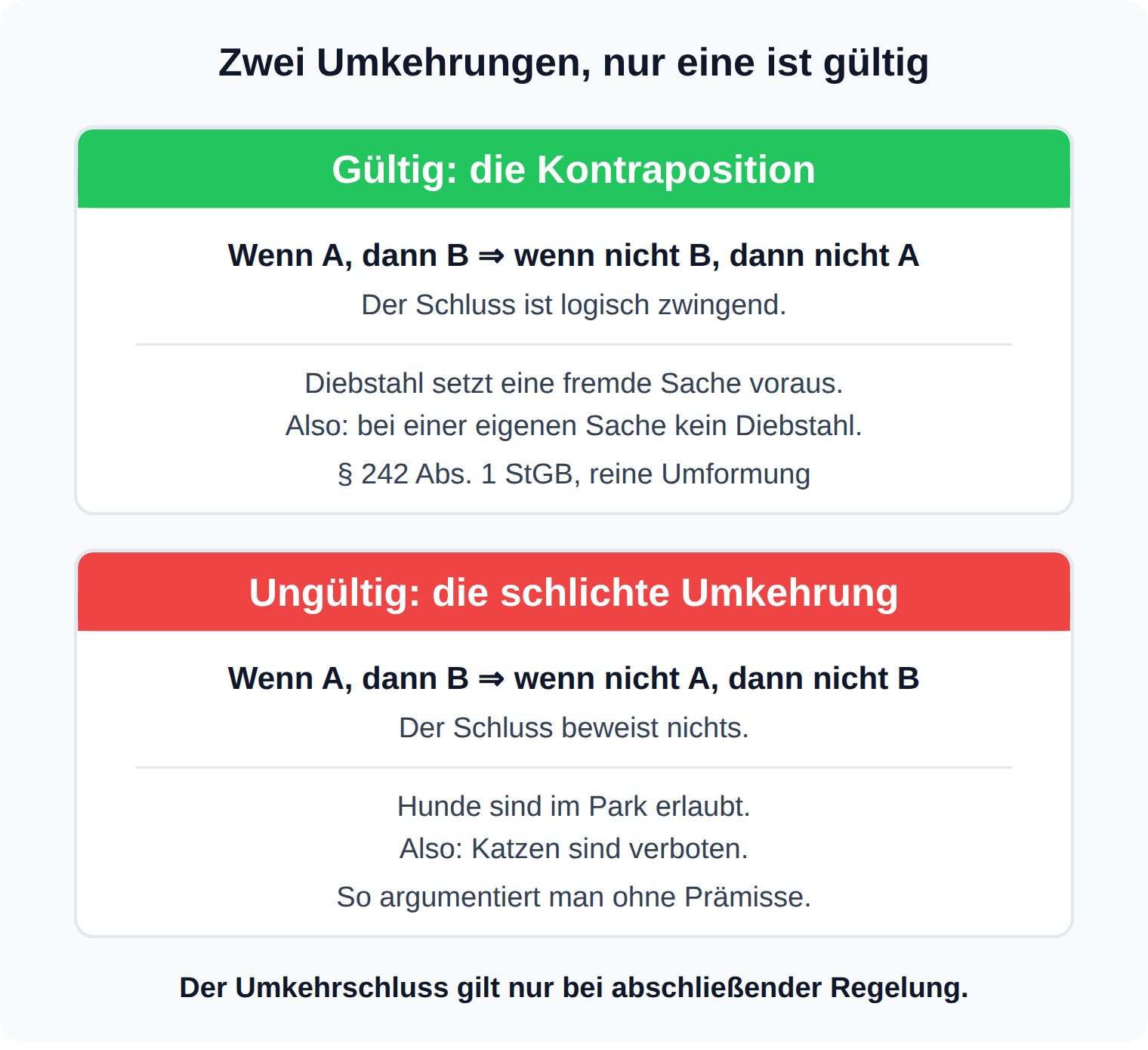 Gegenüberstellung: die Kontraposition ist logisch gültig, die schlichte Umkehrung von Voraussetzung und Folge nicht