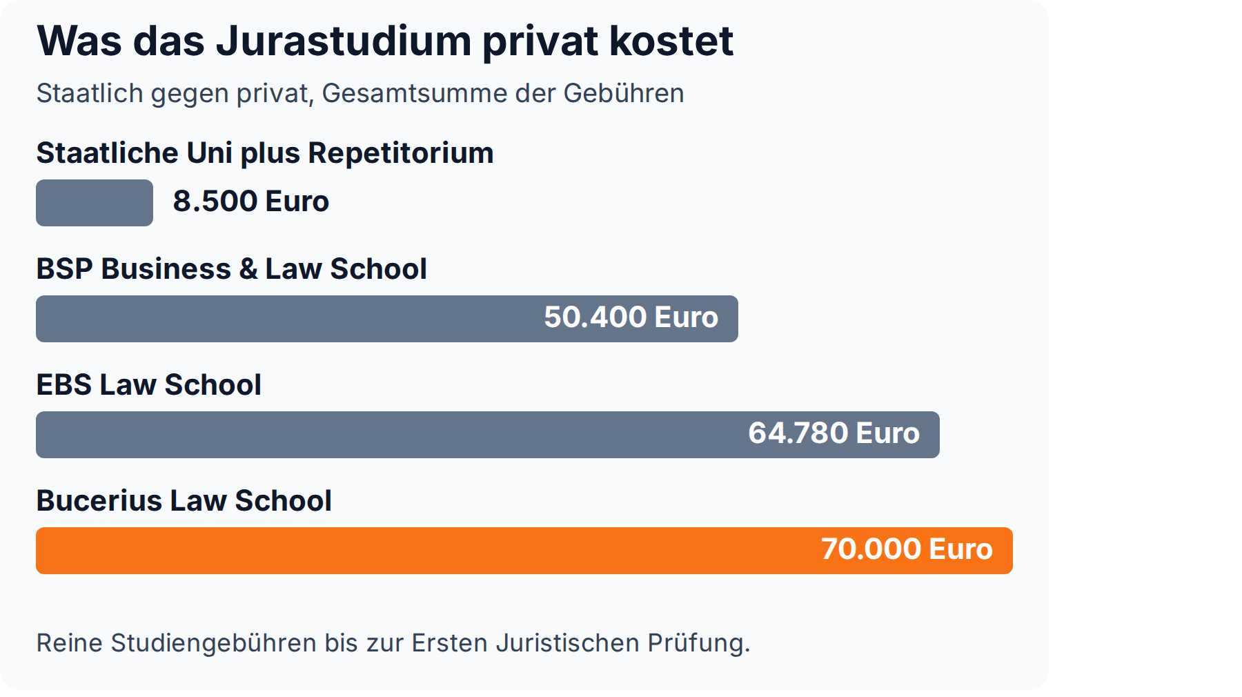 Balkendiagramm: Studiengebühren im Jurastudium von 8.500 Euro an der staatlichen Uni bis 70.000 Euro an der Bucerius Law School