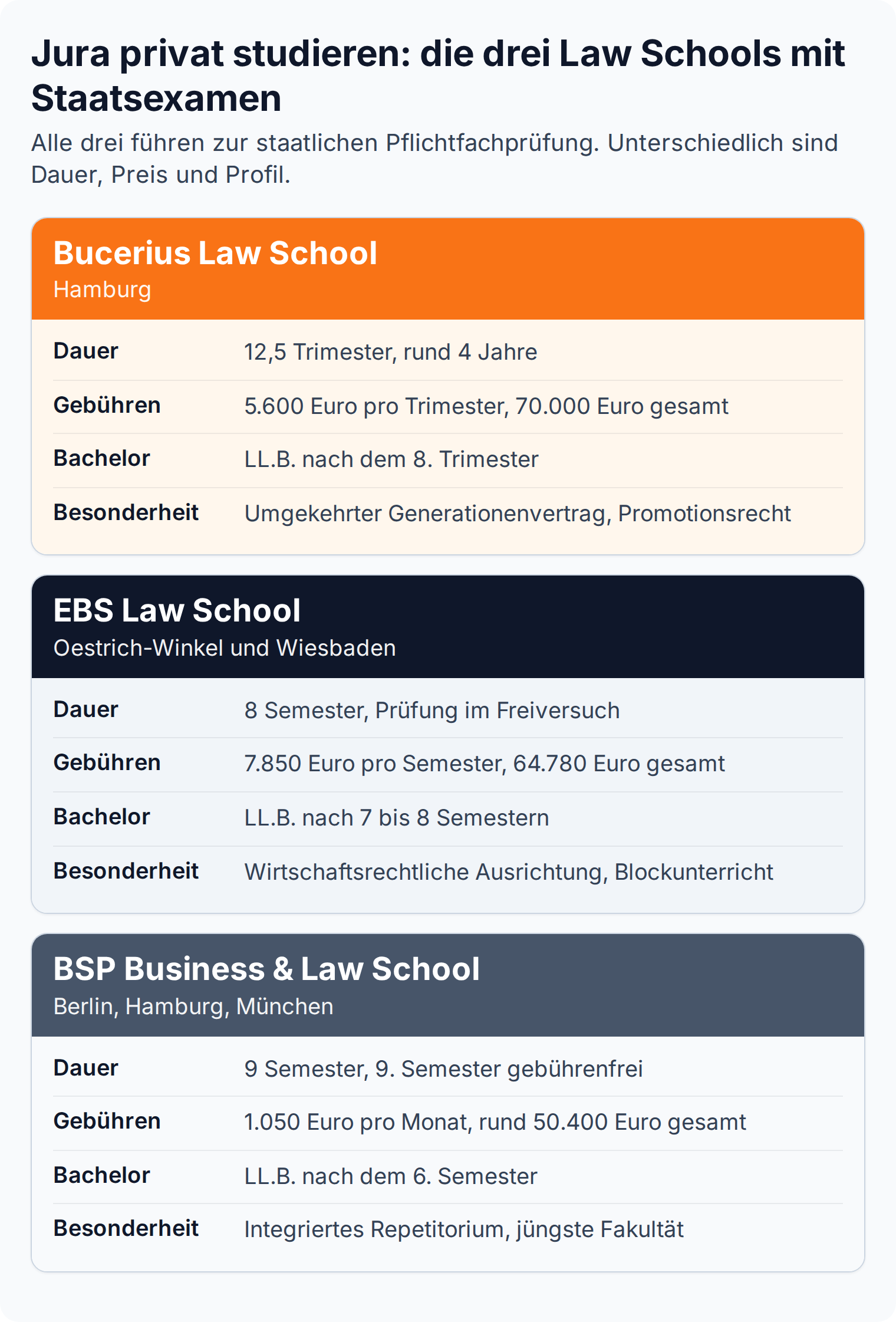 Vergleichskarten: Bucerius Law School 70.000 Euro, EBS Law School 64.780 Euro, BSP Business und Law School rund 50.400 Euro bis zum Staatsexamen