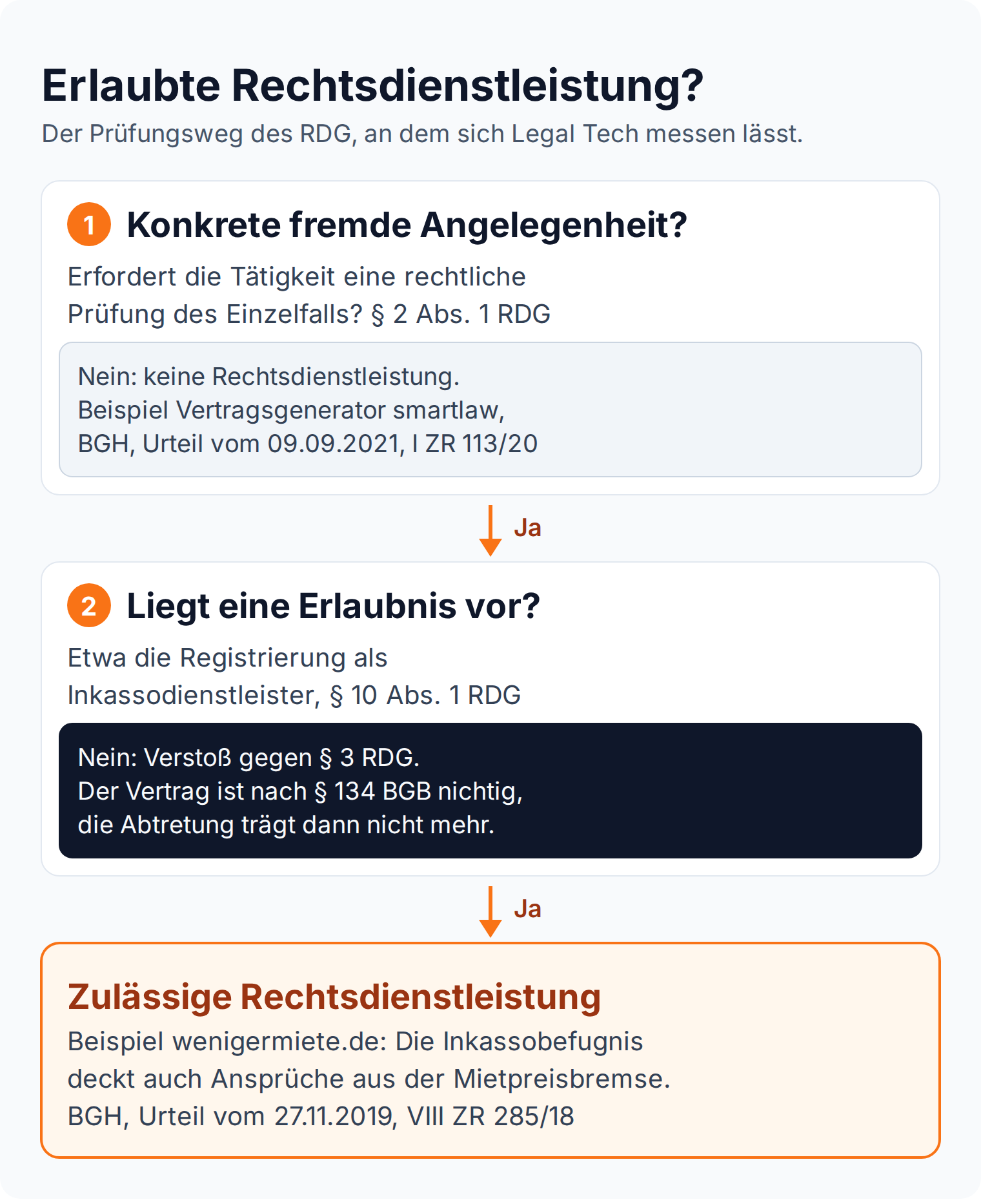 Entscheidungsbaum zum RDG: konkrete fremde Angelegenheit, dann Erlaubnis nach § 10 Abs. 1 RDG, sonst Nichtigkeit nach § 134 BGB