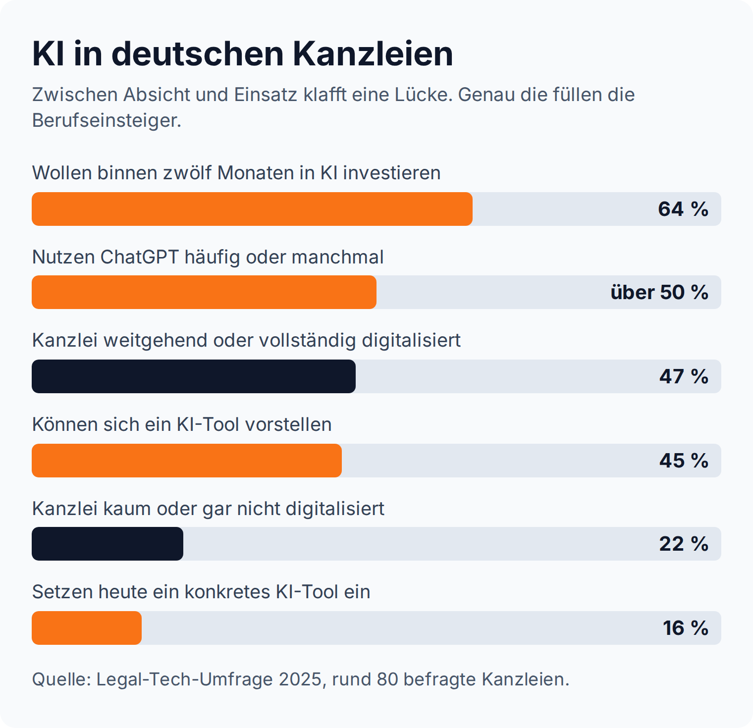 Balkendiagramm: 64 Prozent der Kanzleien wollen in KI investieren, aber nur 16 Prozent nutzen heute ein KI-Tool