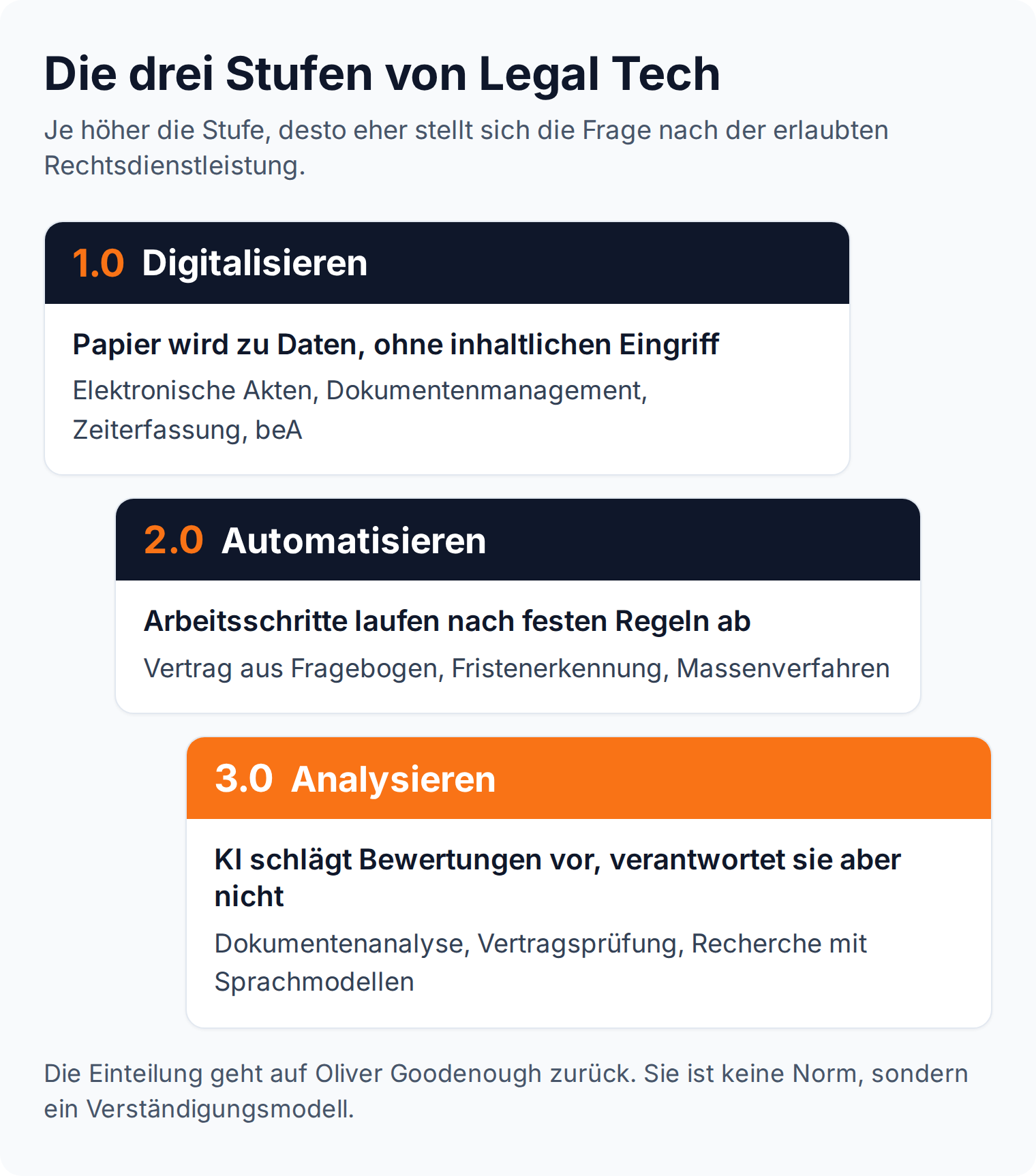 Stufengrafik: Legal Tech 1.0 digitalisiert Akten, 2.0 automatisiert Arbeitsschritte, 3.0 analysiert mit KI