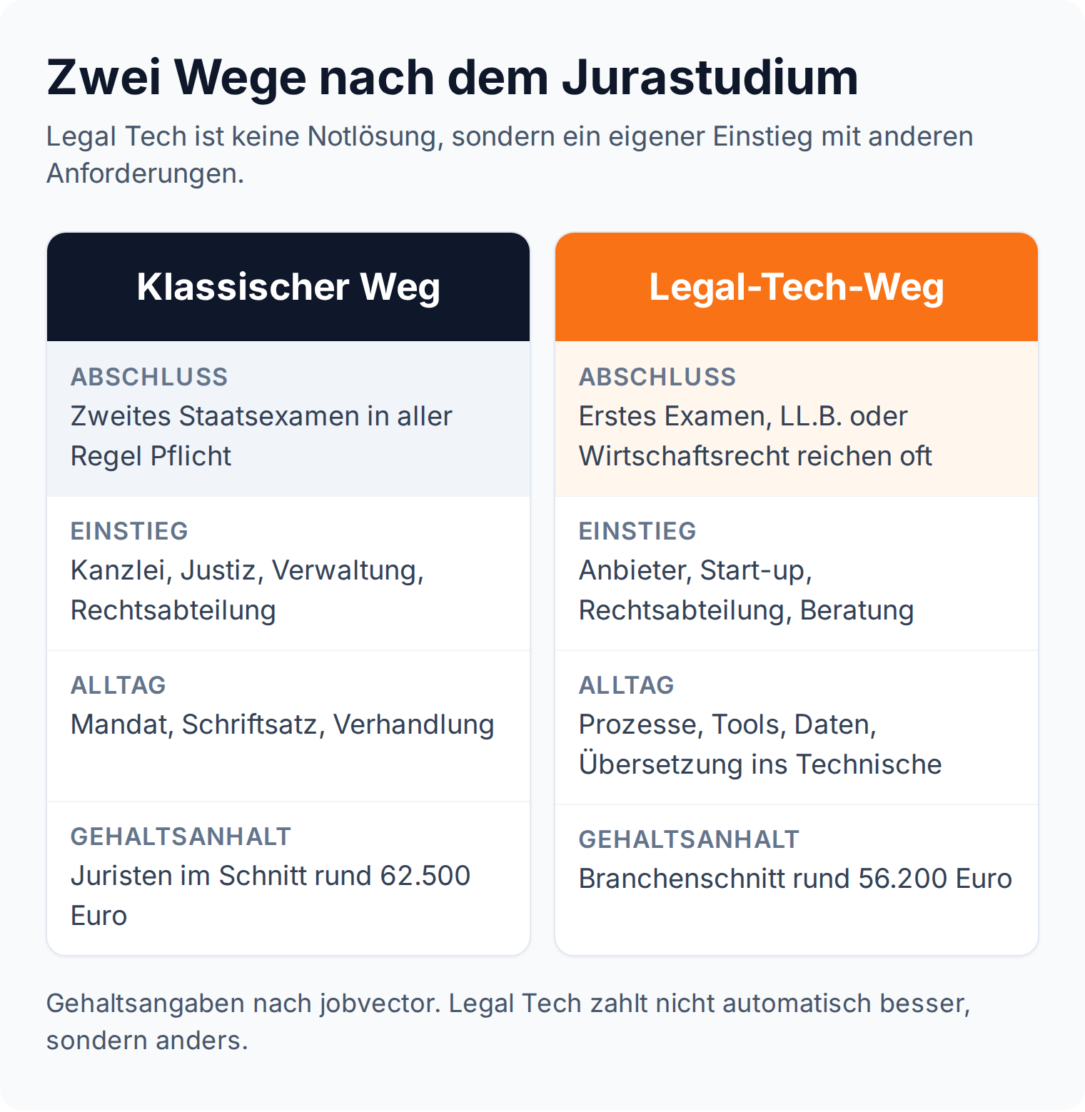 Vergleich klassischer Weg und Legal-Tech-Weg: zweites Staatsexamen gegen erstes Examen, 62.500 gegen 56.200 Euro