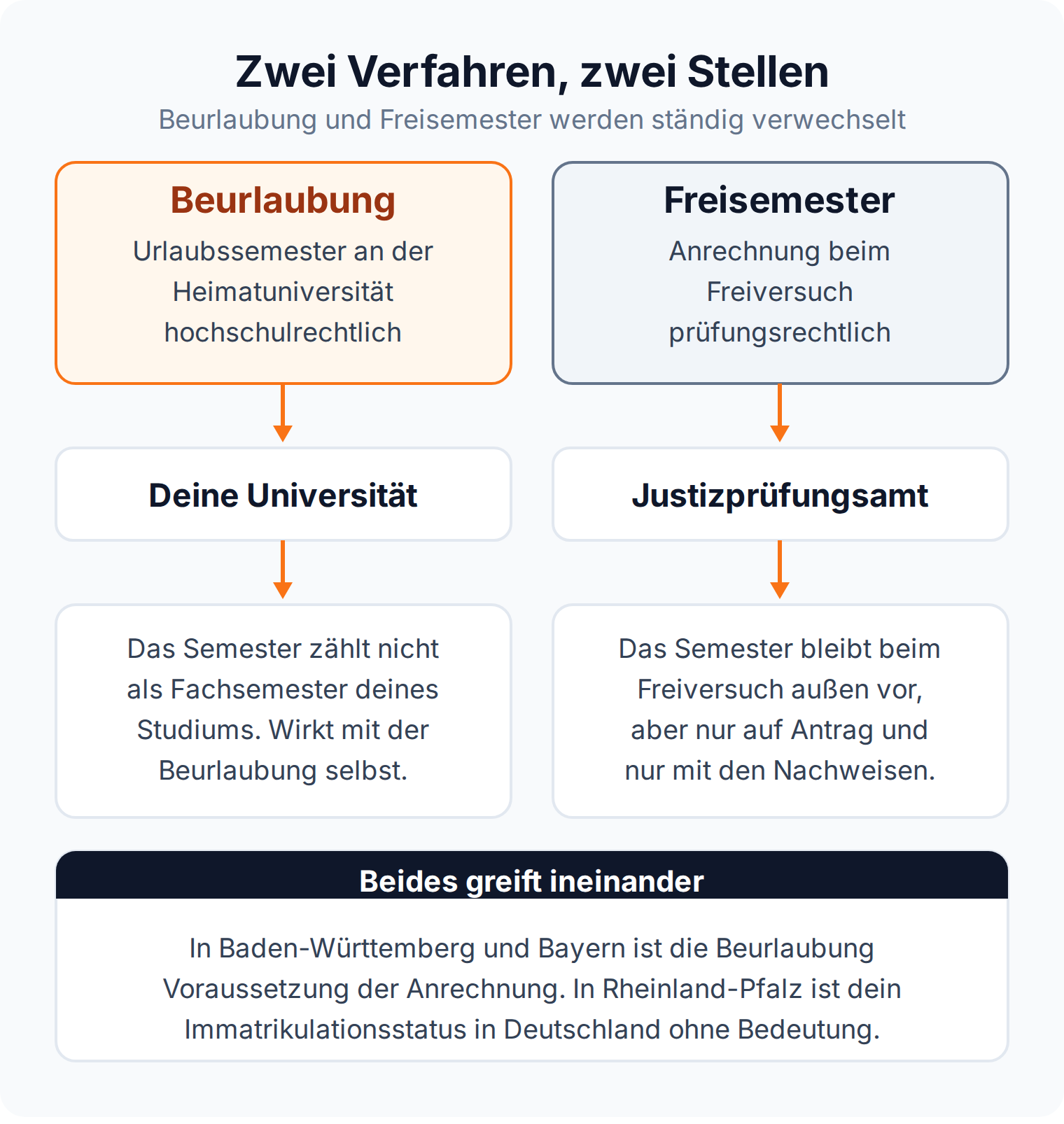 Flussdiagramm: Beurlaubung entscheidet die Universität und wirkt automatisch, das Freisemester entscheidet das Justizprüfungsamt und nur auf Antrag