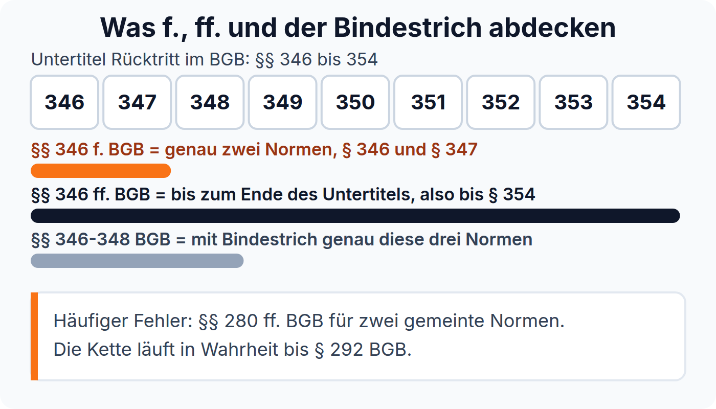 Bereichsleisten am Untertitel §§ 346 bis 354 BGB: f. deckt zwei Normen, ff. reicht bis § 354, der Bindestrich genau drei Normen