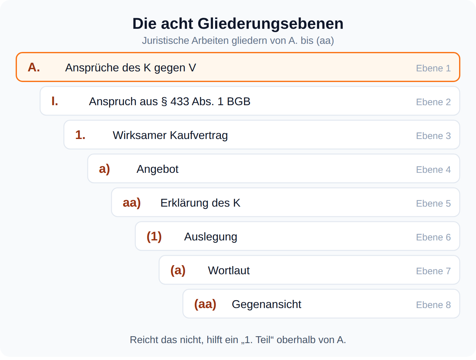 Treppendiagramm der acht juristischen Gliederungsebenen von A. über I., 1., a), aa), (1), (a) bis (aa)