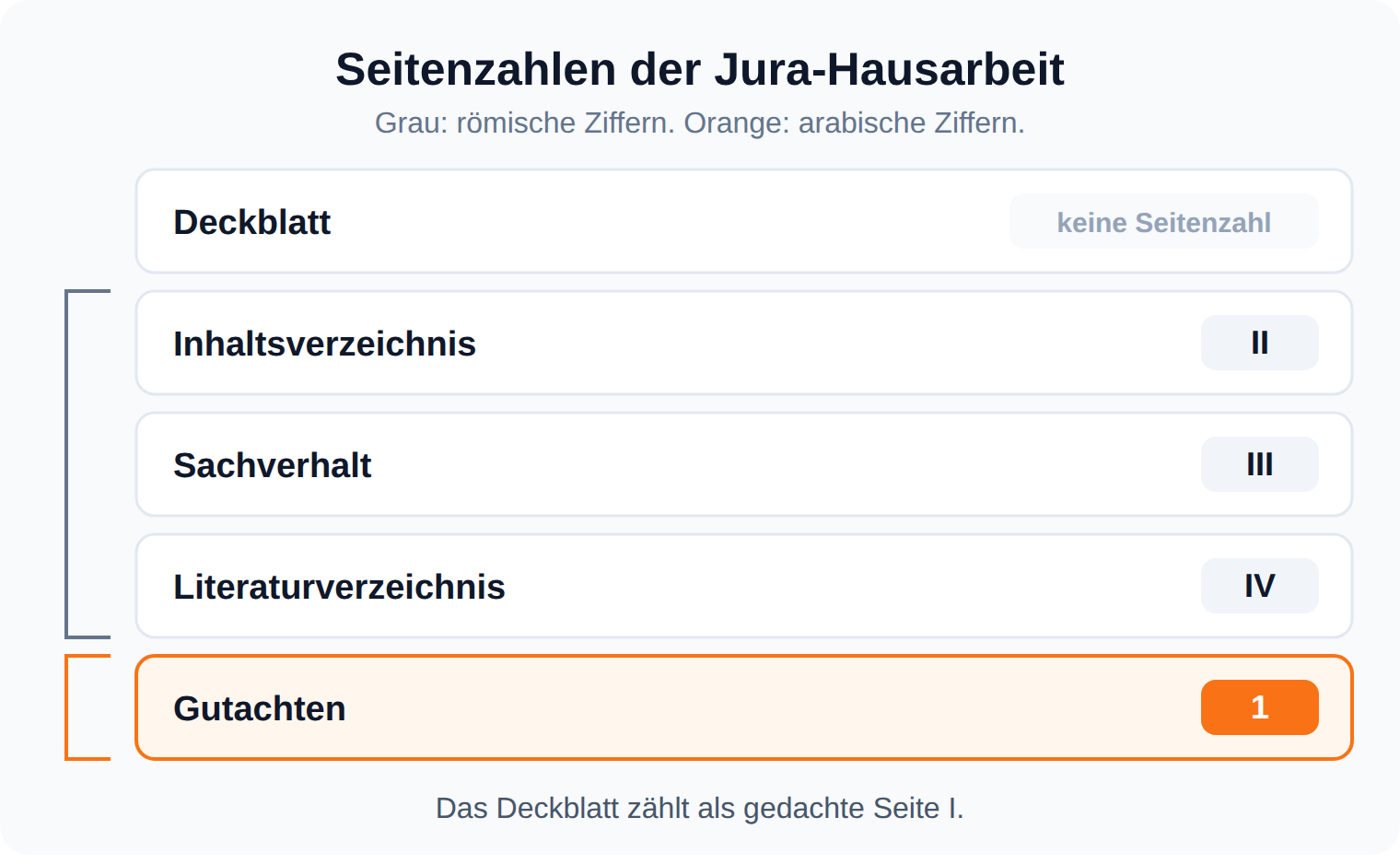 Übersicht der Seitennummerierung einer Jura-Hausarbeit: Deckblatt ohne Seitenzahl, Verzeichnisse römisch ab II, Gutachten arabisch ab 1