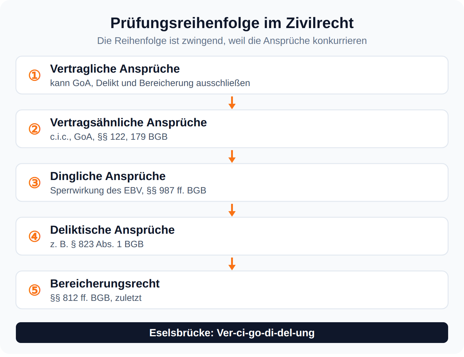 Ablaufdiagramm der zivilrechtlichen Prüfungsreihenfolge von vertraglichen bis bereicherungsrechtlichen Ansprüchen mit der Eselsbrücke Ver-ci-go-di-del-ung