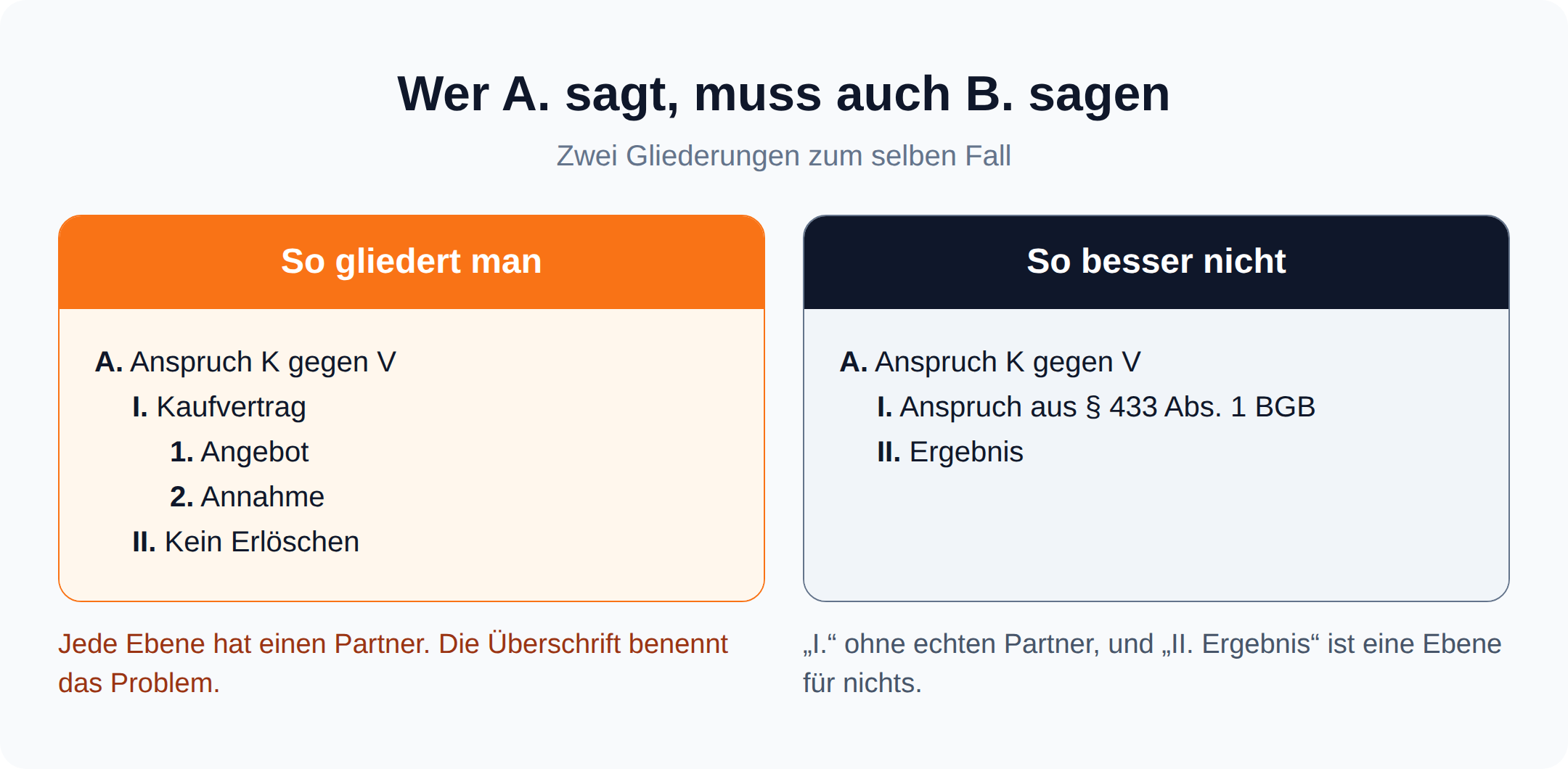 Gegenüberstellung zweier Gliederungen: links jede Ebene mit Partner, rechts ein einzelnes I. und eine überflüssige Ergebnis-Ebene