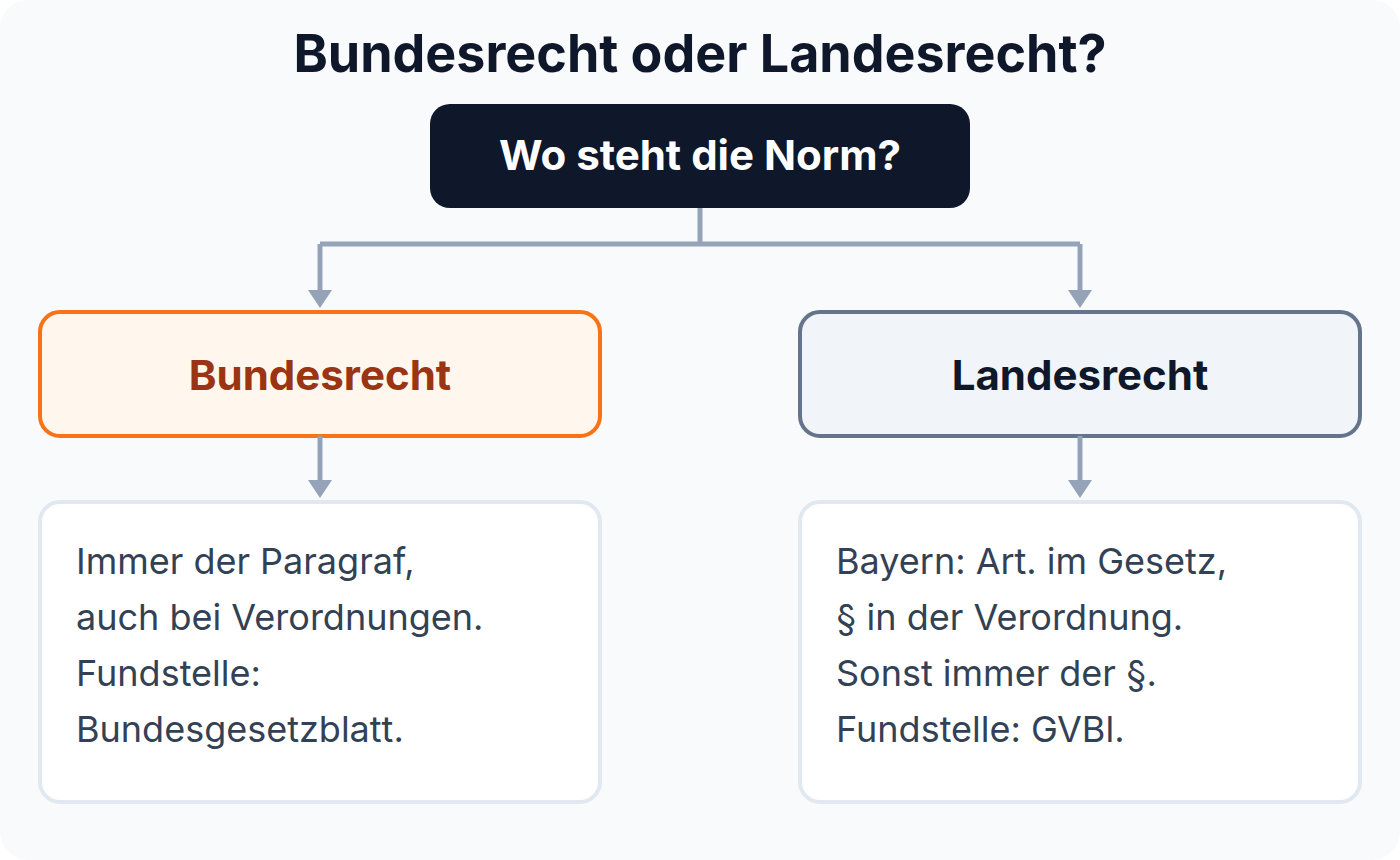 Entscheidungsbaum: Bundesrecht zählt immer mit Paragrafen, bayerische Landesgesetze mit Artikeln, bayerische Verordnungen wieder mit Paragrafen