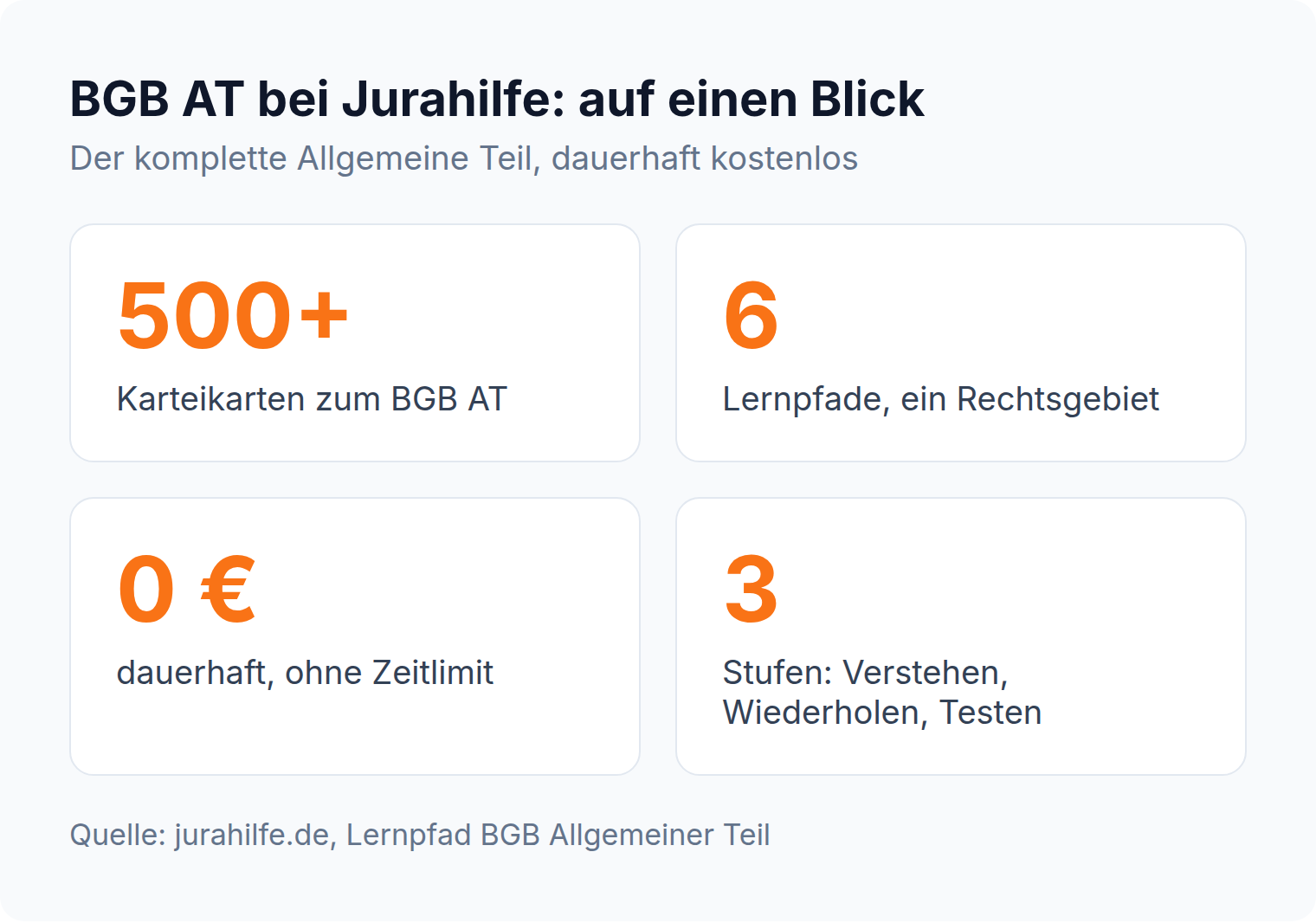 Kennzahlen: 500 Karteikarten zum BGB AT, 6 Lernpfade, dauerhaft 0 Euro, 3 Lernstufen von Verstehen bis Testen
