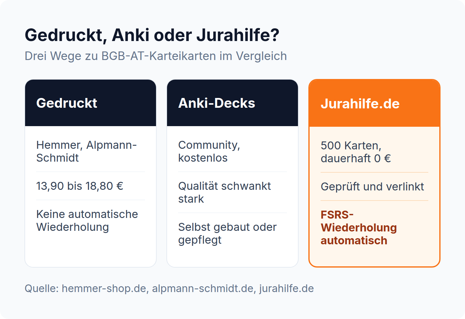 Spaltenvergleich: gedruckte Karteikarten, Anki-Decks und Jurahilfe BGB AT, mit Wiederholung, Preis und Aktualität je Spalte