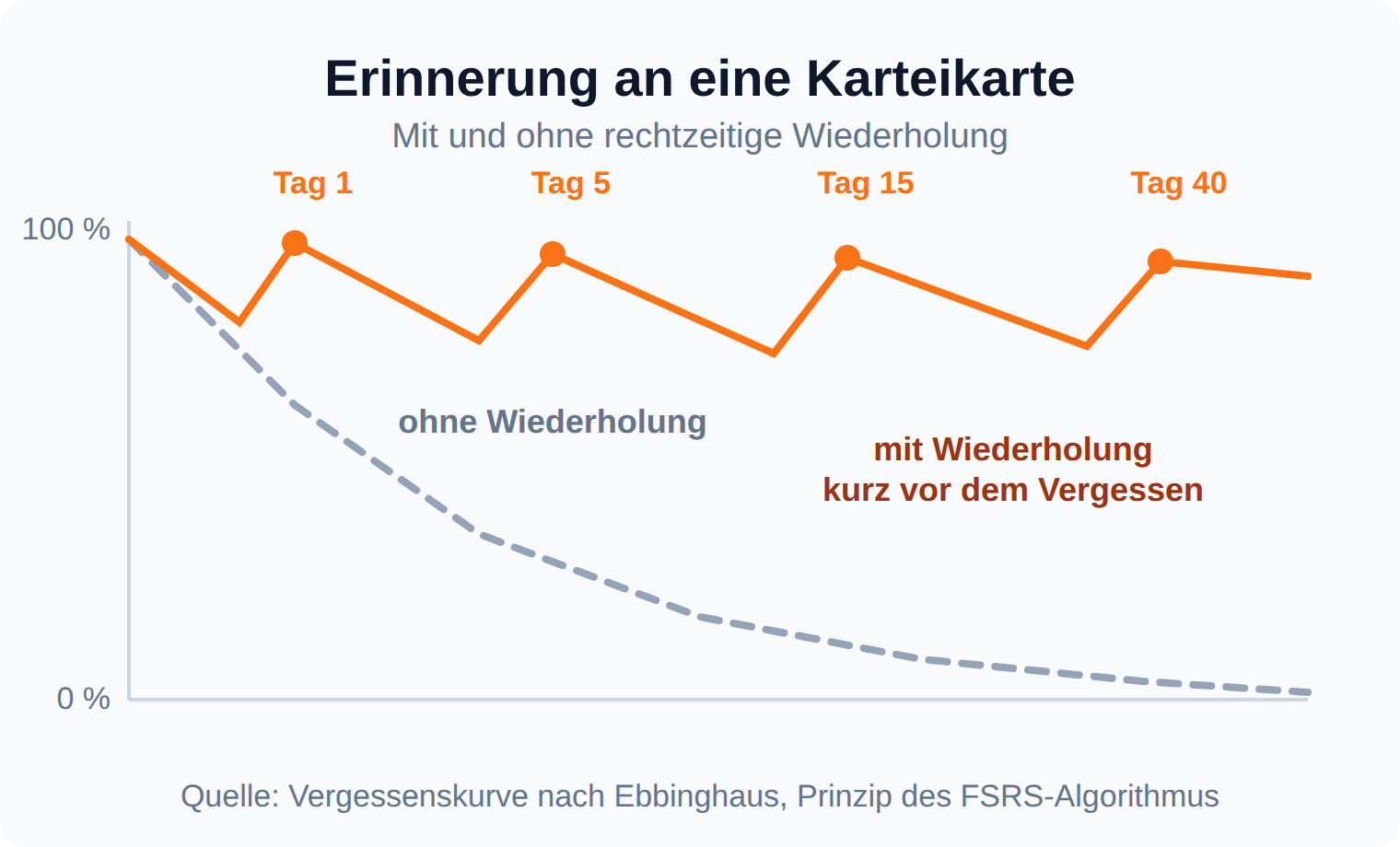 Kurvendiagramm: Erinnerung an eine Karteikarte fällt ohne Wiederholung binnen Wochen deutlich, mit rechtzeitiger Wiederholung bleibt sie hoch