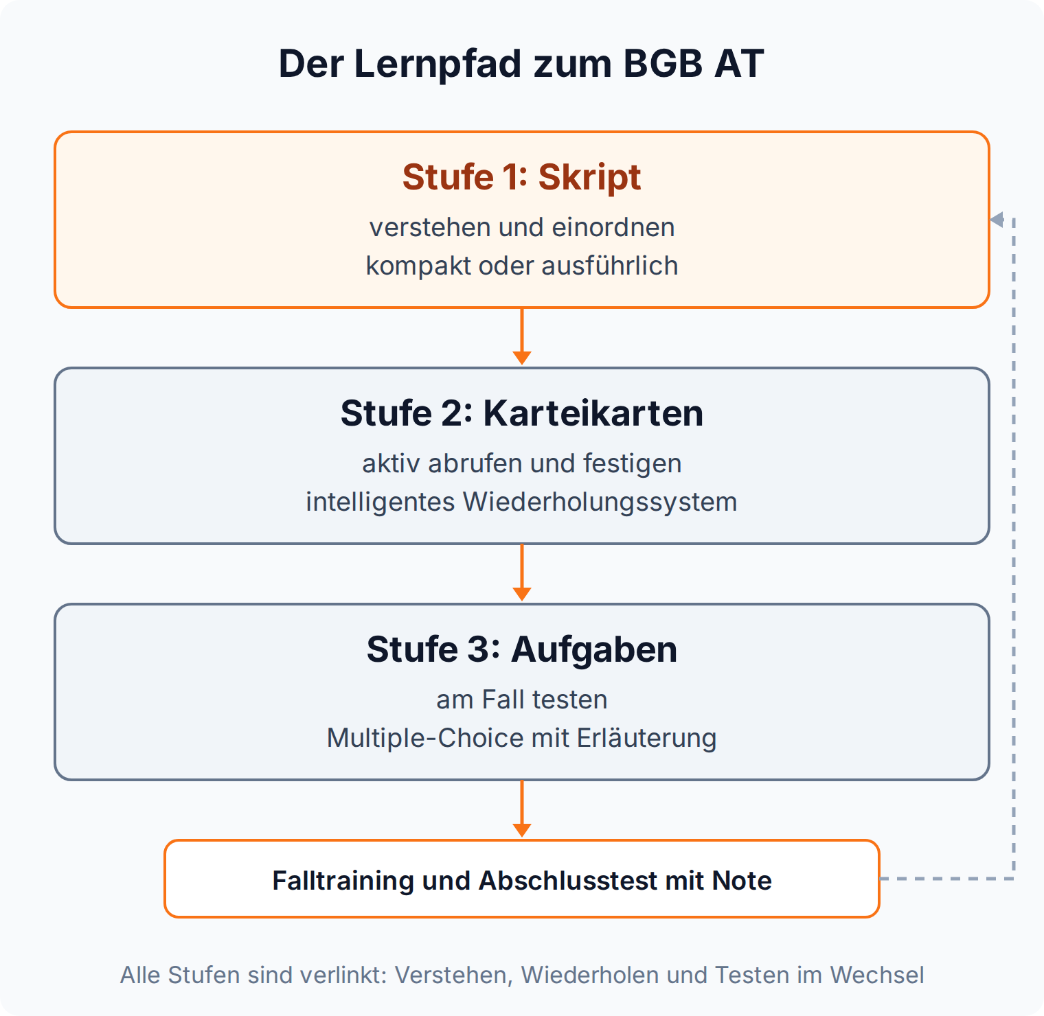Ablaufdiagramm des Lernpfads zum BGB AT in drei Stufen: Skript, Karteikarten und Multiple-Choice-Aufgaben führen zu Falltraining und Abschlusstest mit Note