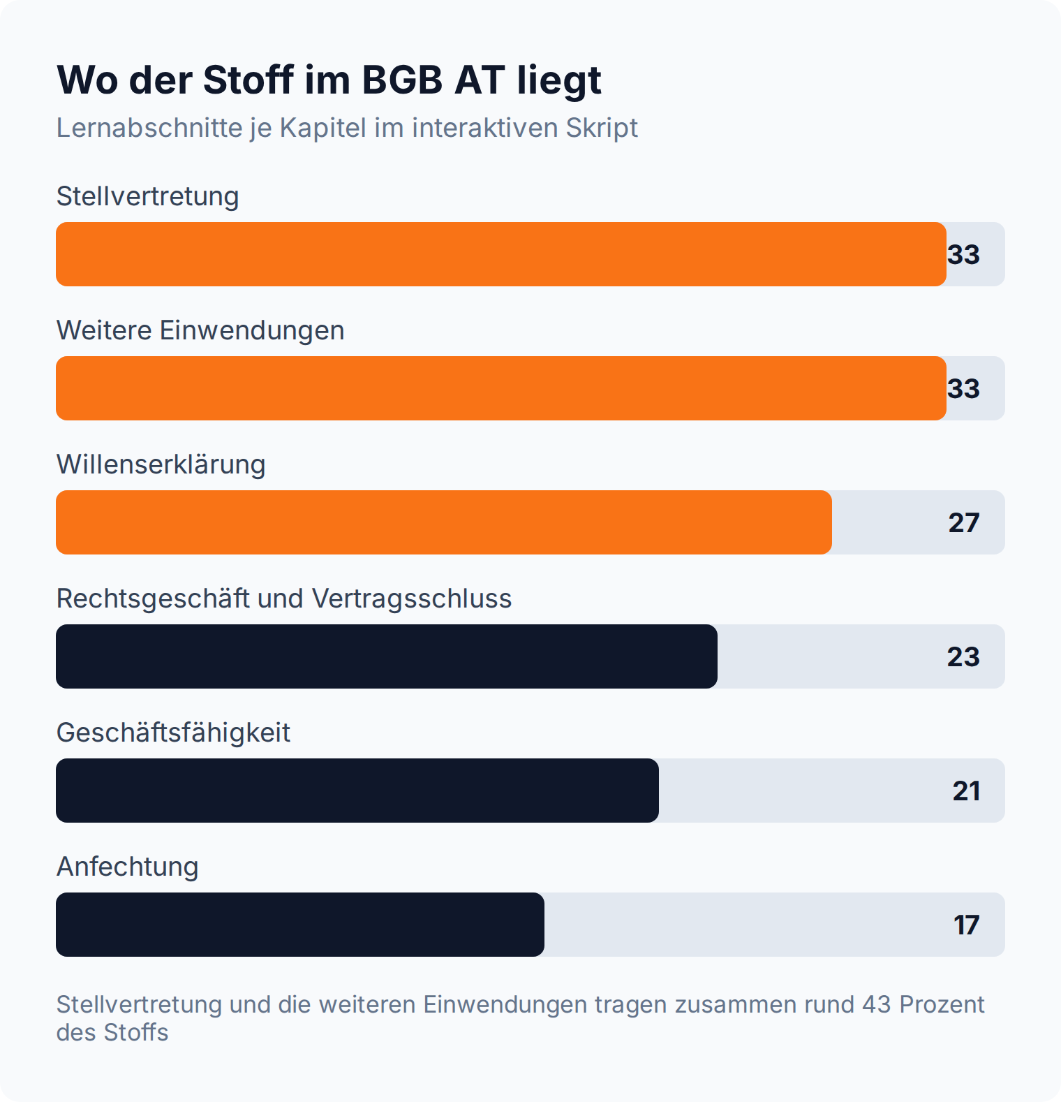 Balkendiagramm: Verteilung der Lernabschnitte im BGB AT Skript, Stellvertretung und weitere Einwendungen mit je 33 Abschnitten an der Spitze