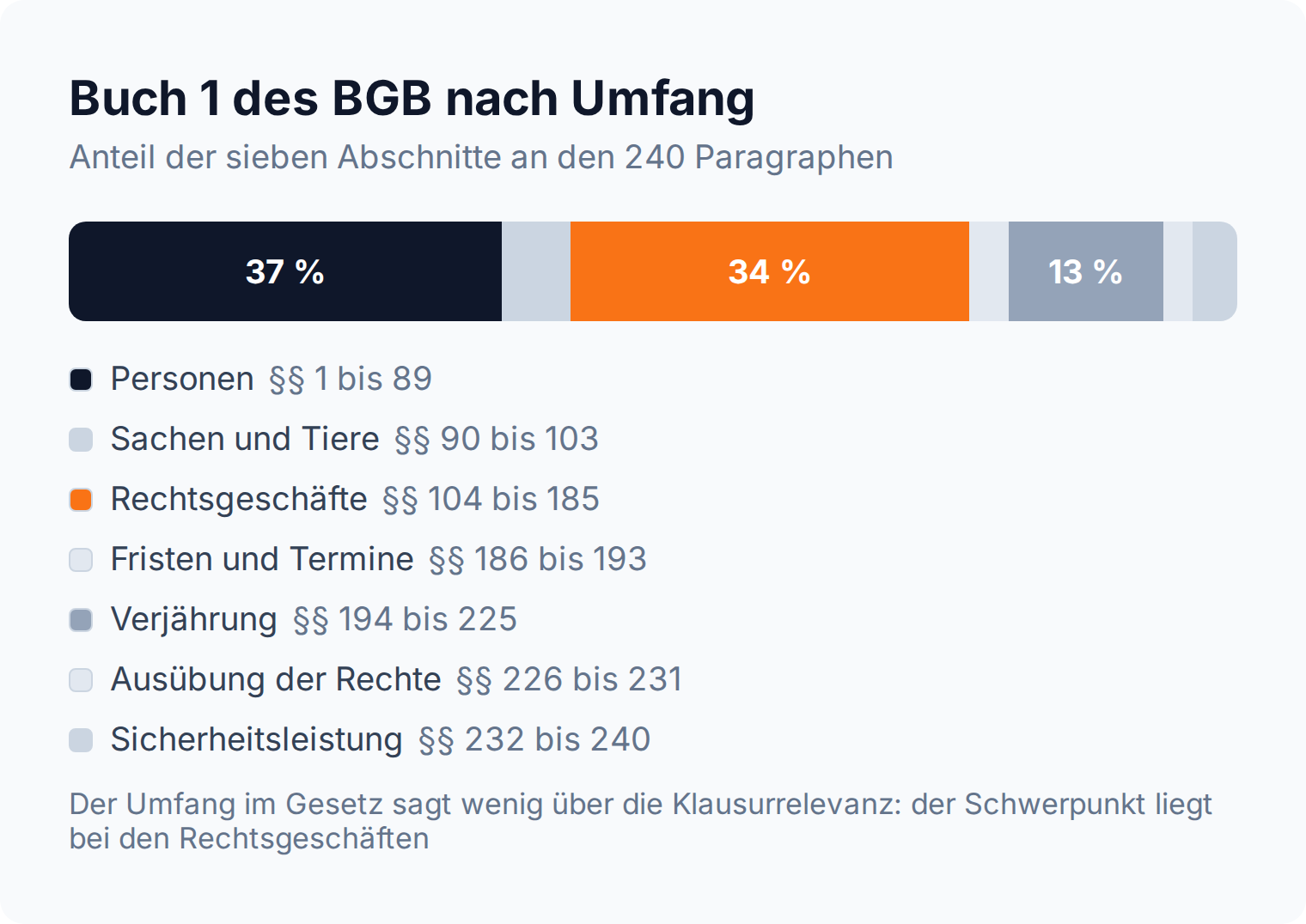 Proportionsleiste: die sieben Abschnitte des ersten Buchs des BGB, Rechtsgeschäfte mit 34 Prozent der 240 Paragraphen als prüfungsrelevanter Schwerpunkt