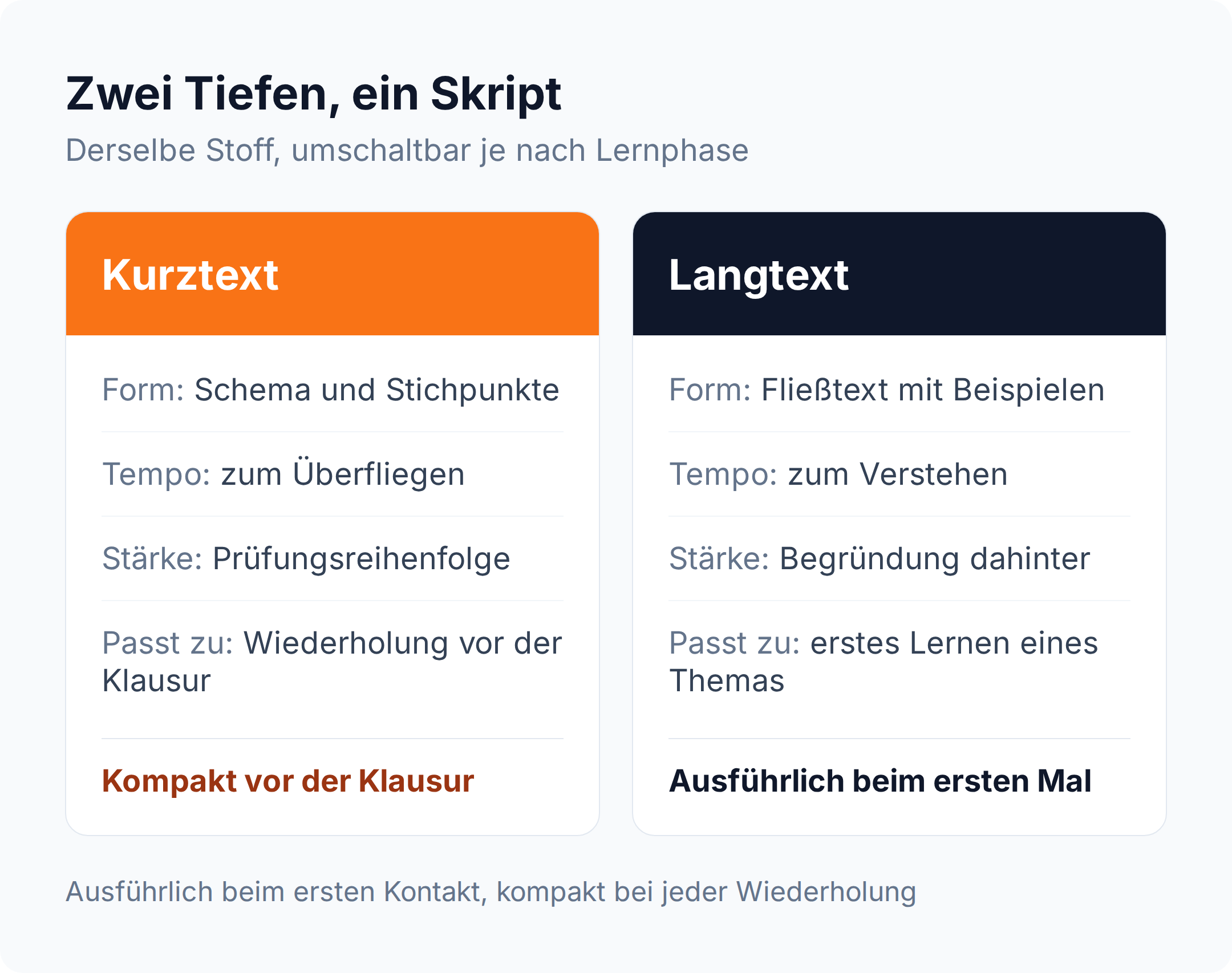 Spalten-Vergleich: Kurztext als Prüfungsgerüst gegen Langtext mit Beispielen, umschaltbar in allen sechs Kapiteln des BGB AT Skripts