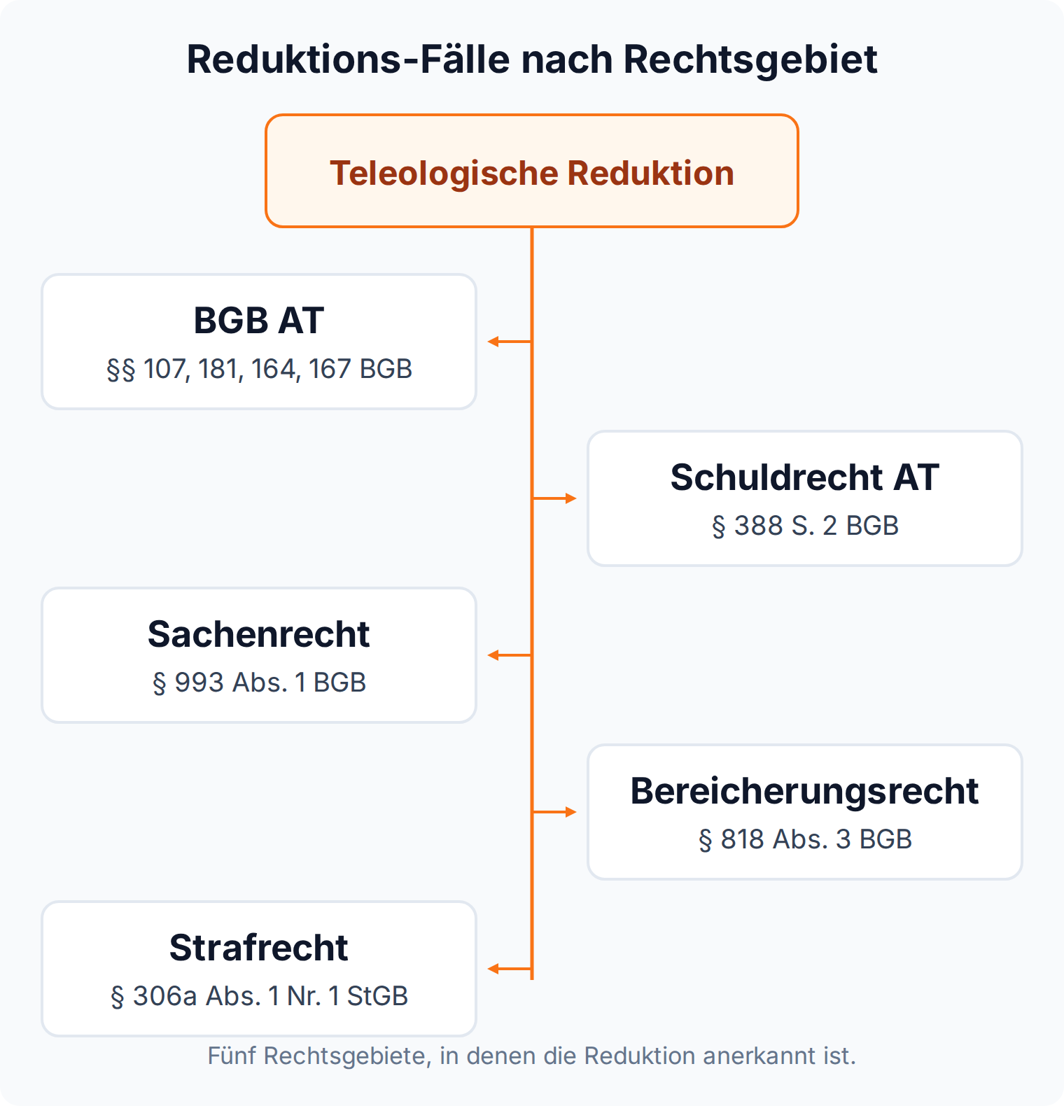 Mindmap: Reduktions-Fälle in BGB AT, Schuldrecht, Sachenrecht, Bereicherungsrecht und Strafrecht mit den einschlägigen Normen