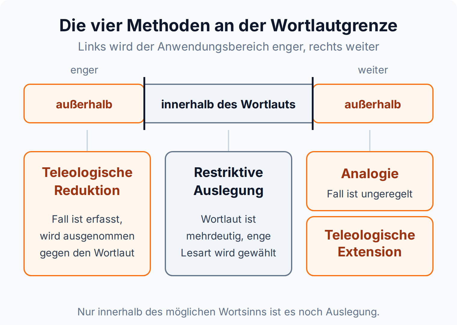Achsengrafik: teleologische Reduktion, restriktive Auslegung, Analogie und teleologische Extension nach ihrer Lage zur Wortlautgrenze