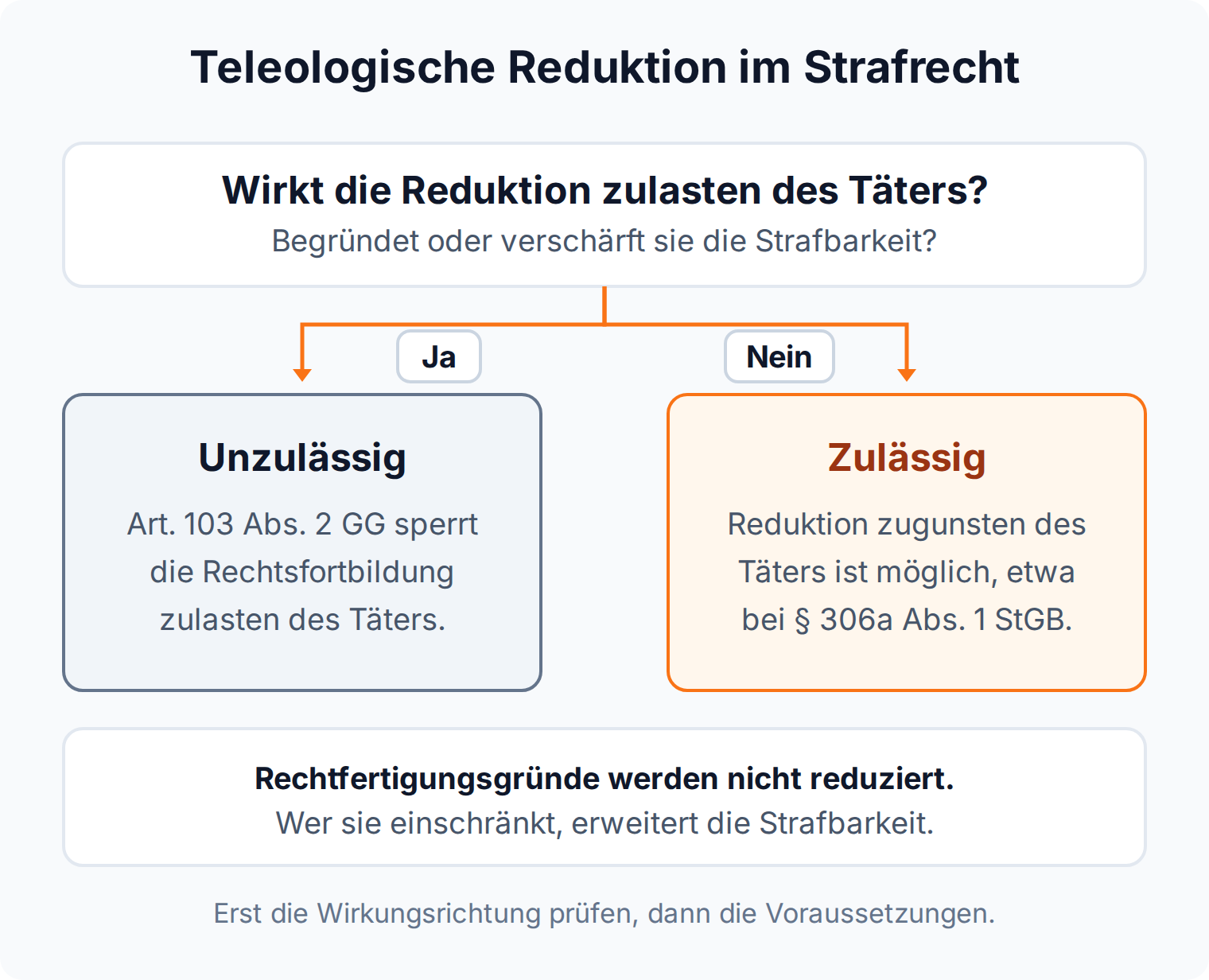 Entscheidungsbaum: Wirkt die Reduktion zulasten des Täters, sperrt Art. 103 Abs. 2 GG sie, zugunsten des Täters bleibt sie zulässig