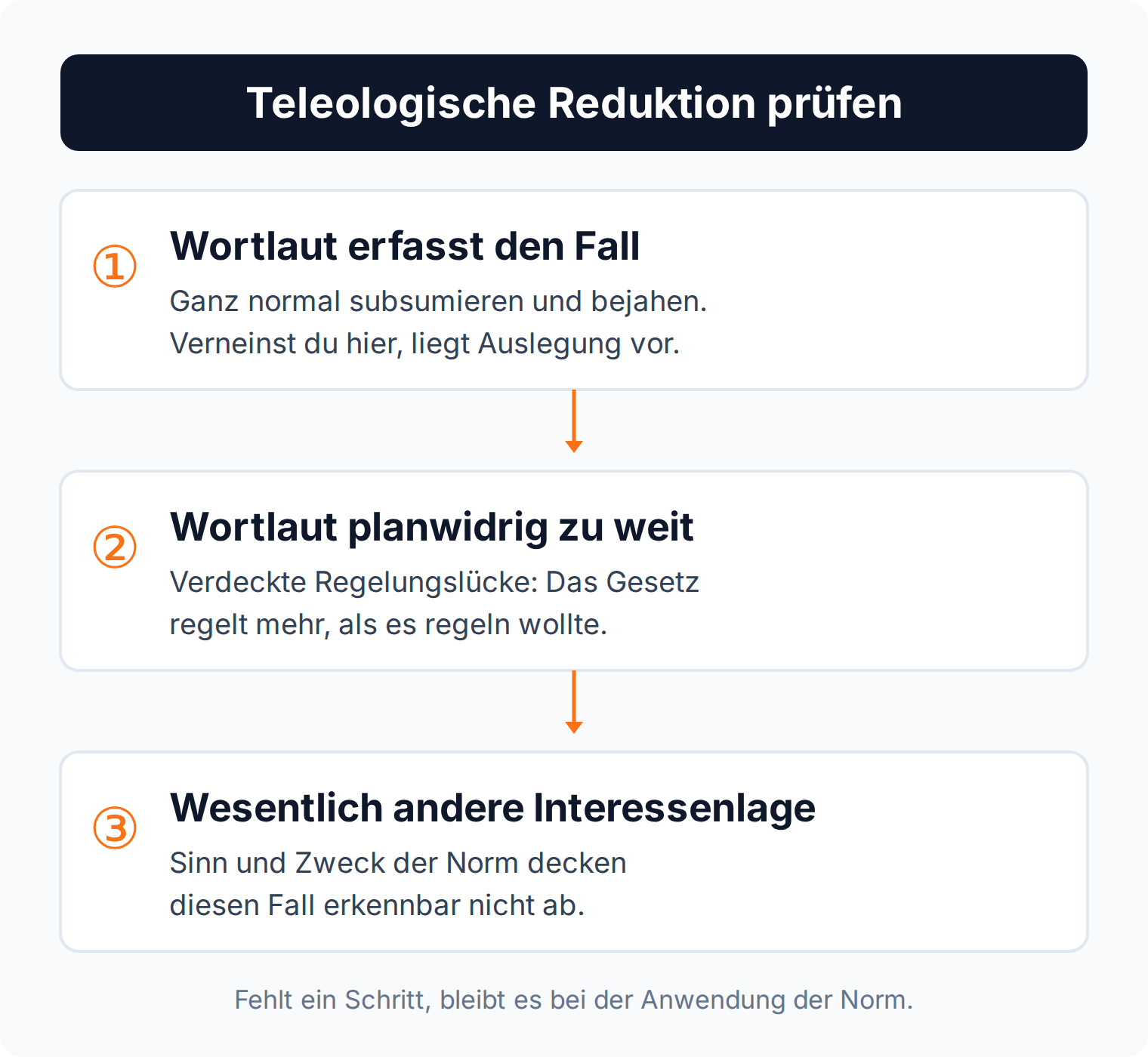 Ablaufdiagramm: teleologische Reduktion in drei Schritten, vom erfassten Wortlaut über die verdeckte Regelungslücke zur anderen Interessenlage
