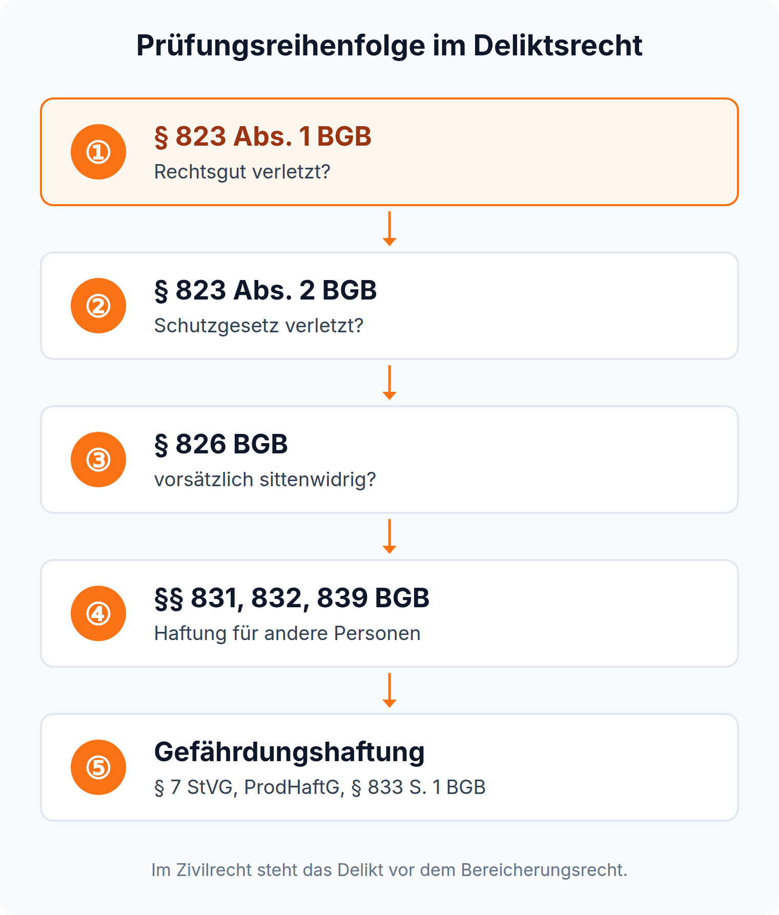Ablaufdiagramm: deliktische Anspruchsgrundlagen in fünf Schritten prüfen, von § 823 Abs. 1 BGB bis zur Gefährdungshaftung nach § 7 StVG