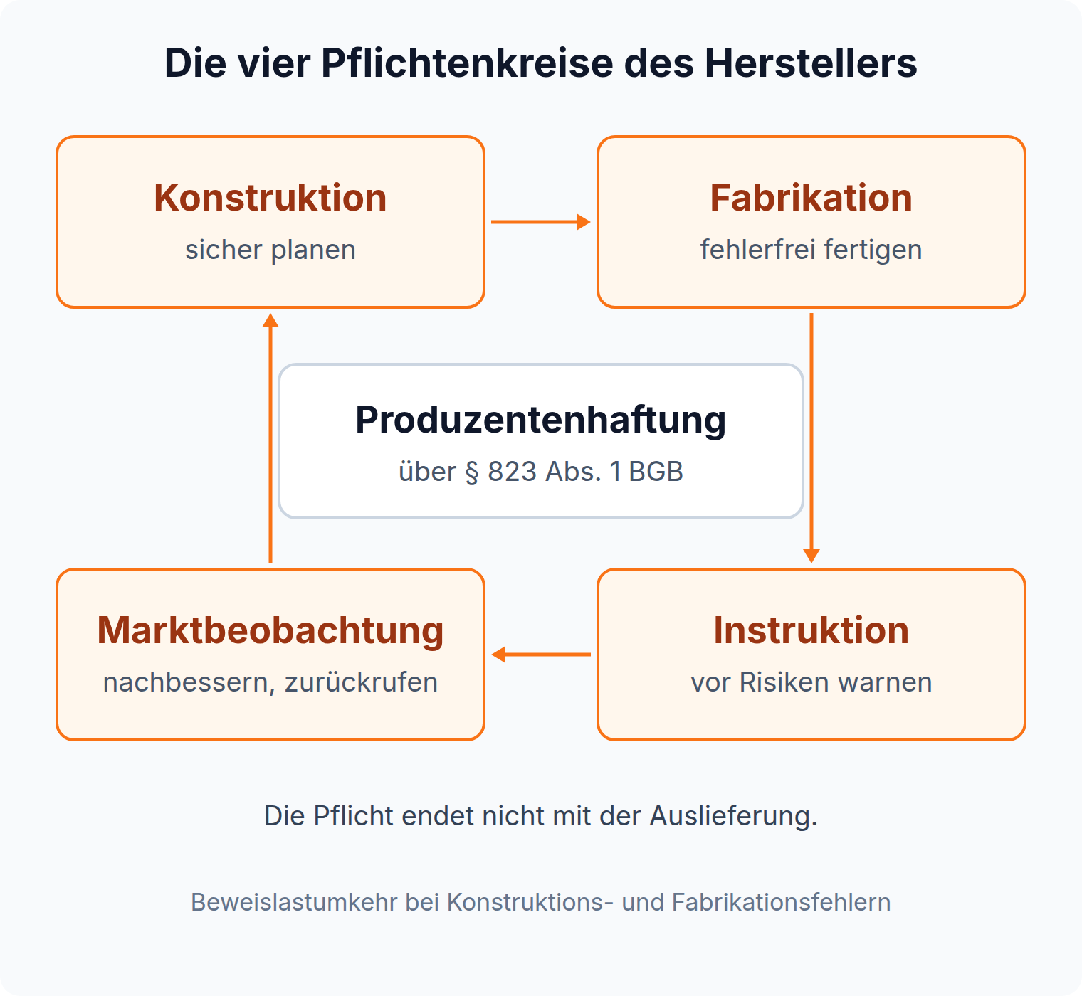 Kreislaufdiagramm: die vier Pflichtenkreise des Herstellers, Konstruktion, Fabrikation, Instruktion und Marktbeobachtung über § 823 Abs. 1 BGB