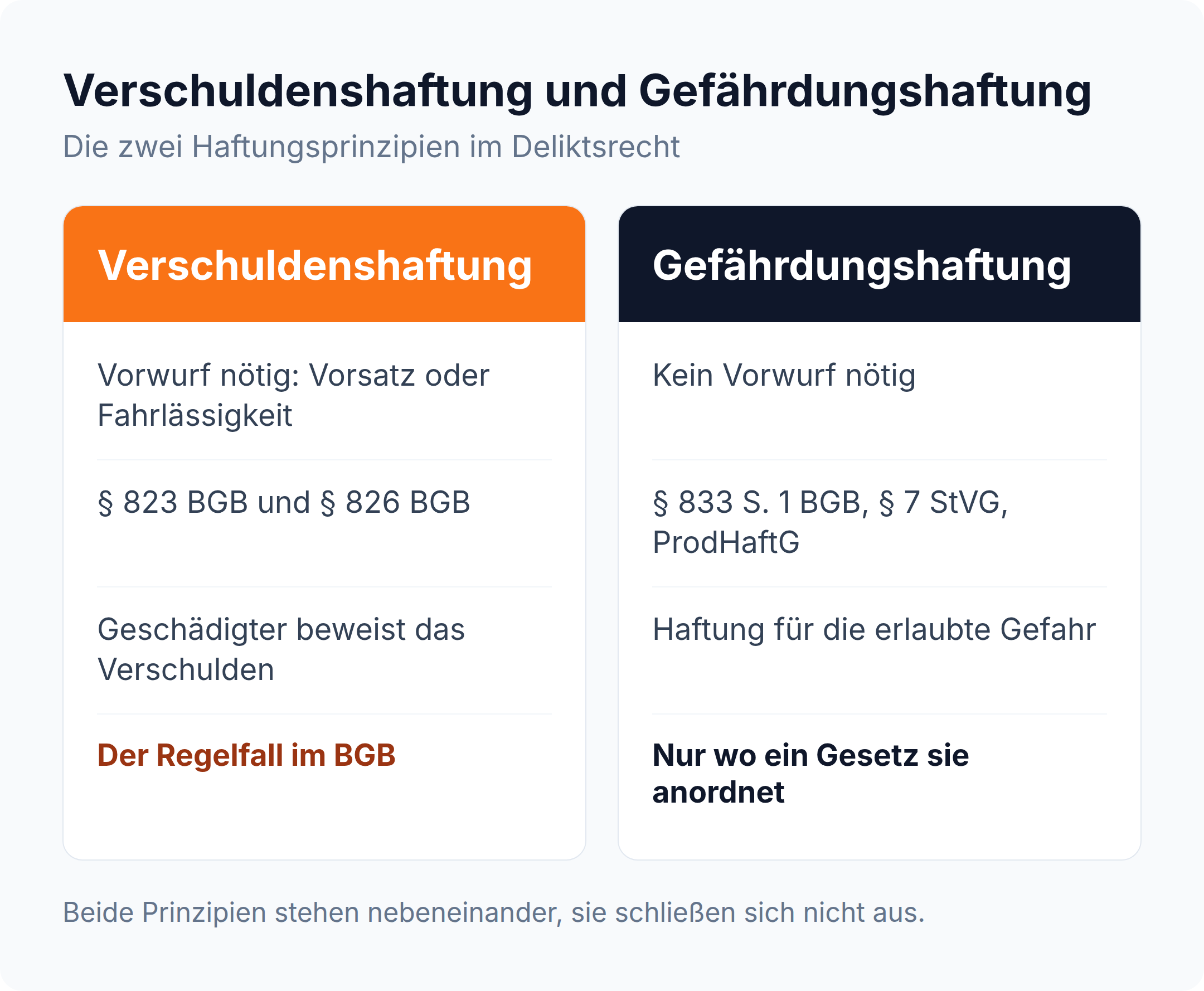 Spaltenvergleich: die Verschuldenshaftung verlangt Vorsatz oder Fahrlässigkeit, die Gefährdungshaftung nach § 7 StVG und ProdHaftG kommt ohne Vorwurf aus