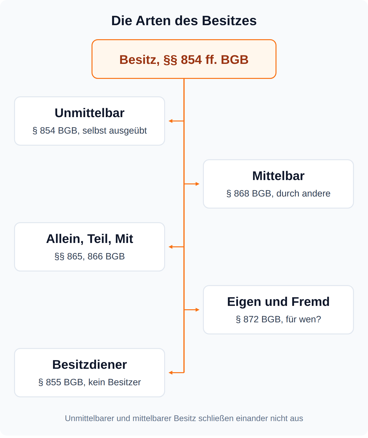 Mindmap der Besitzarten: unmittelbar § 854 BGB, mittelbar § 868 BGB, Allein-, Teil- und Mitbesitz, Eigen- und Fremdbesitz, Besitzdiener § 855 BGB