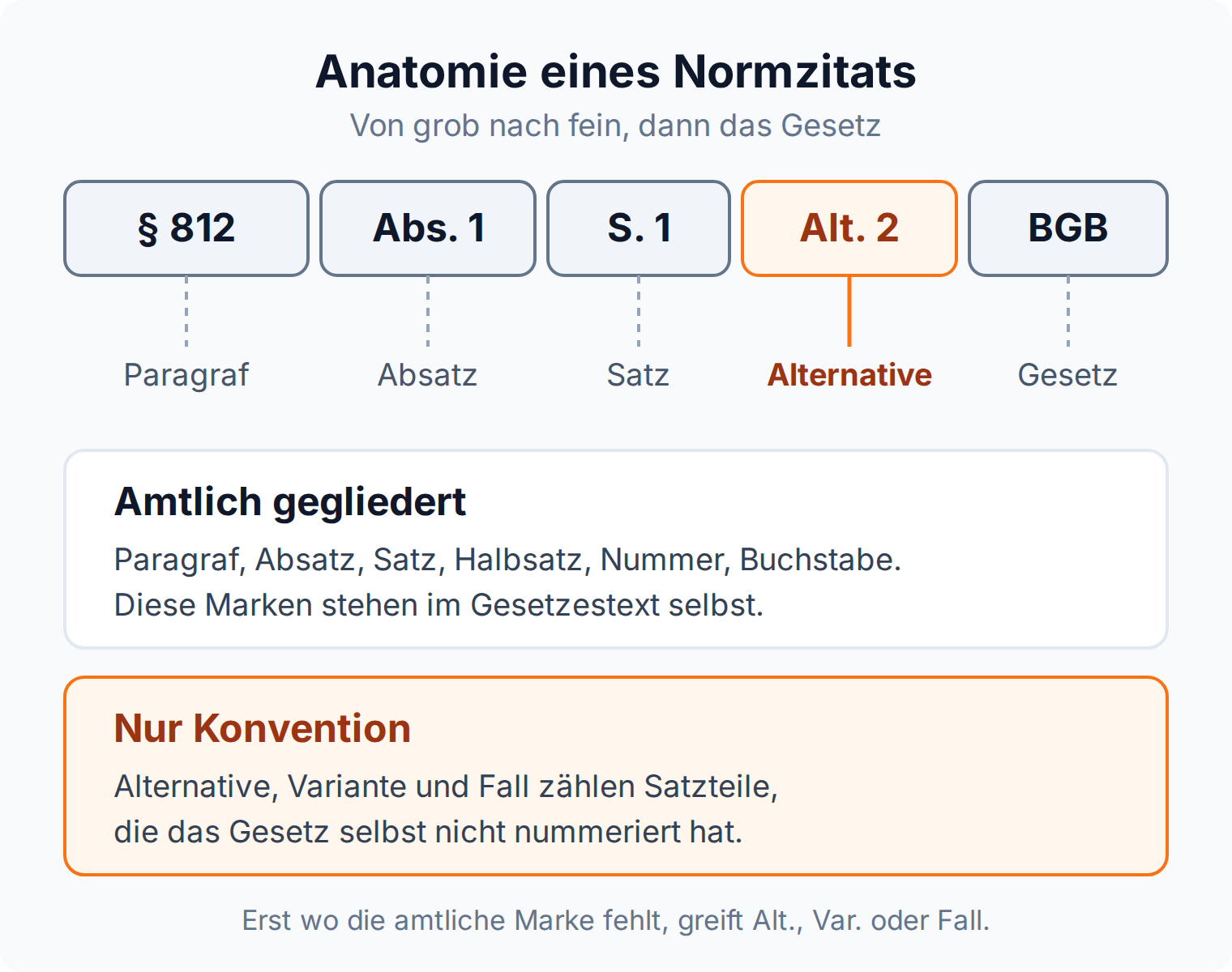 Aufbau des Normzitats § 812 Abs. 1 S. 1 Alt. 2 BGB mit Beschriftung jeder Ebene und Trennung von amtlicher Gliederung und Konvention