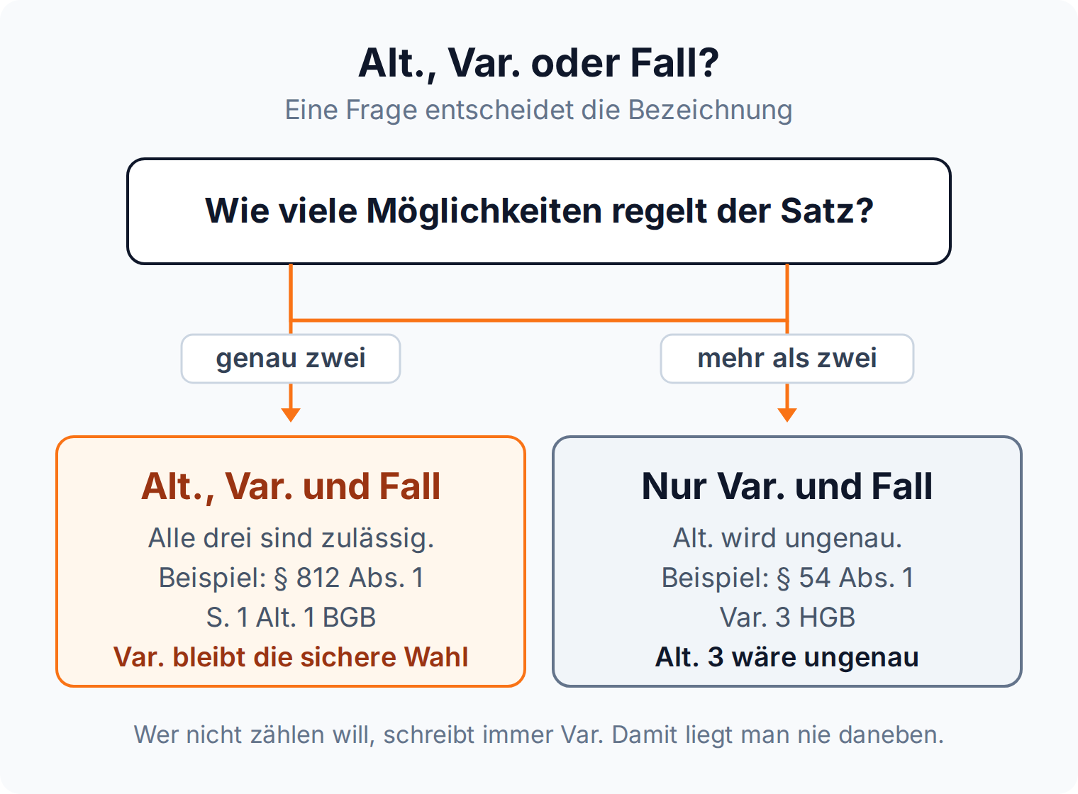 Entscheidungsbaum: Bei genau zwei Möglichkeiten sind Alt., Var. und Fall zulässig, ab drei nur noch Var. und Fall