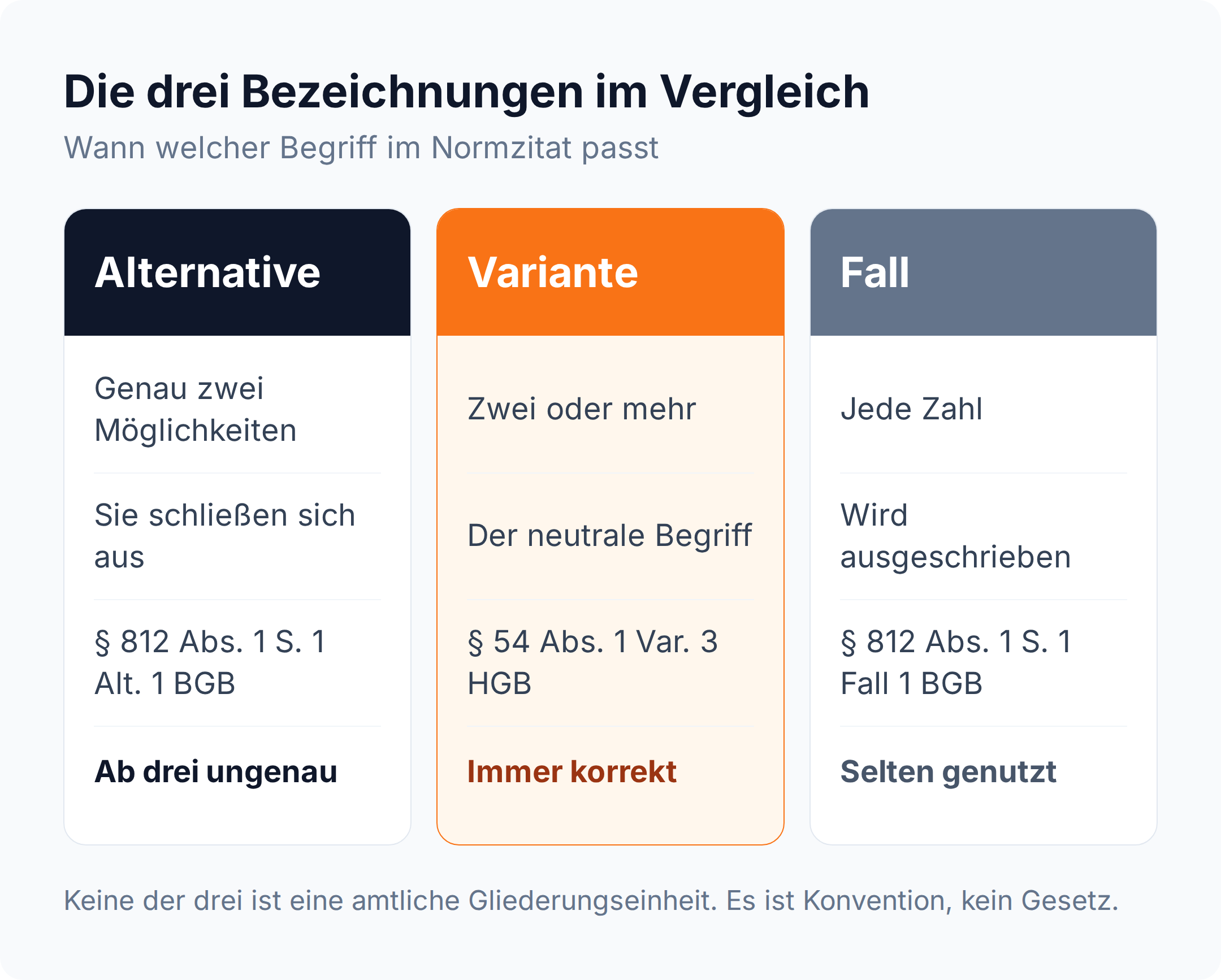 Spaltenvergleich von Alternative, Variante und Fall mit Reichweite, Beispielnorm und Fazit je Bezeichnung