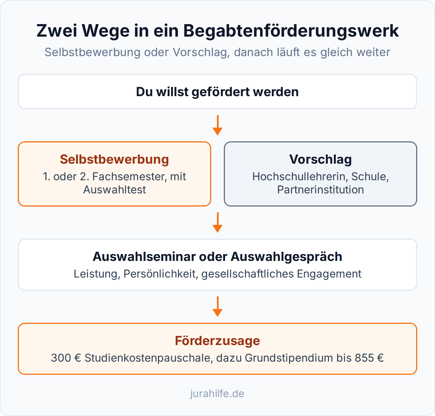Flussdiagramm: zwei Wege in ein Begabtenförderungswerk, Selbstbewerbung im ersten Fachsemester oder Vorschlag, danach Auswahlseminar und Förderzusage
