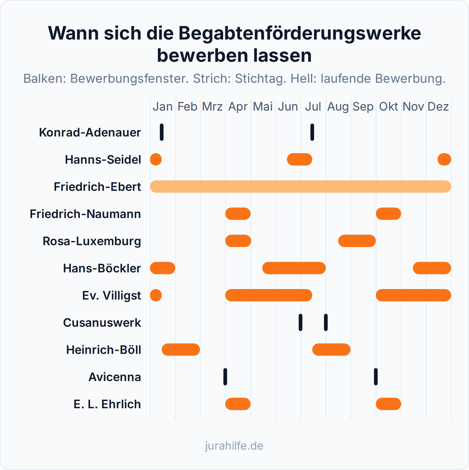 Jahres-Zeitstrahl mit den Bewerbungsfenstern der 13 Begabtenförderungswerke, von Konrad-Adenauer im Januar bis Heinrich-Böll im September