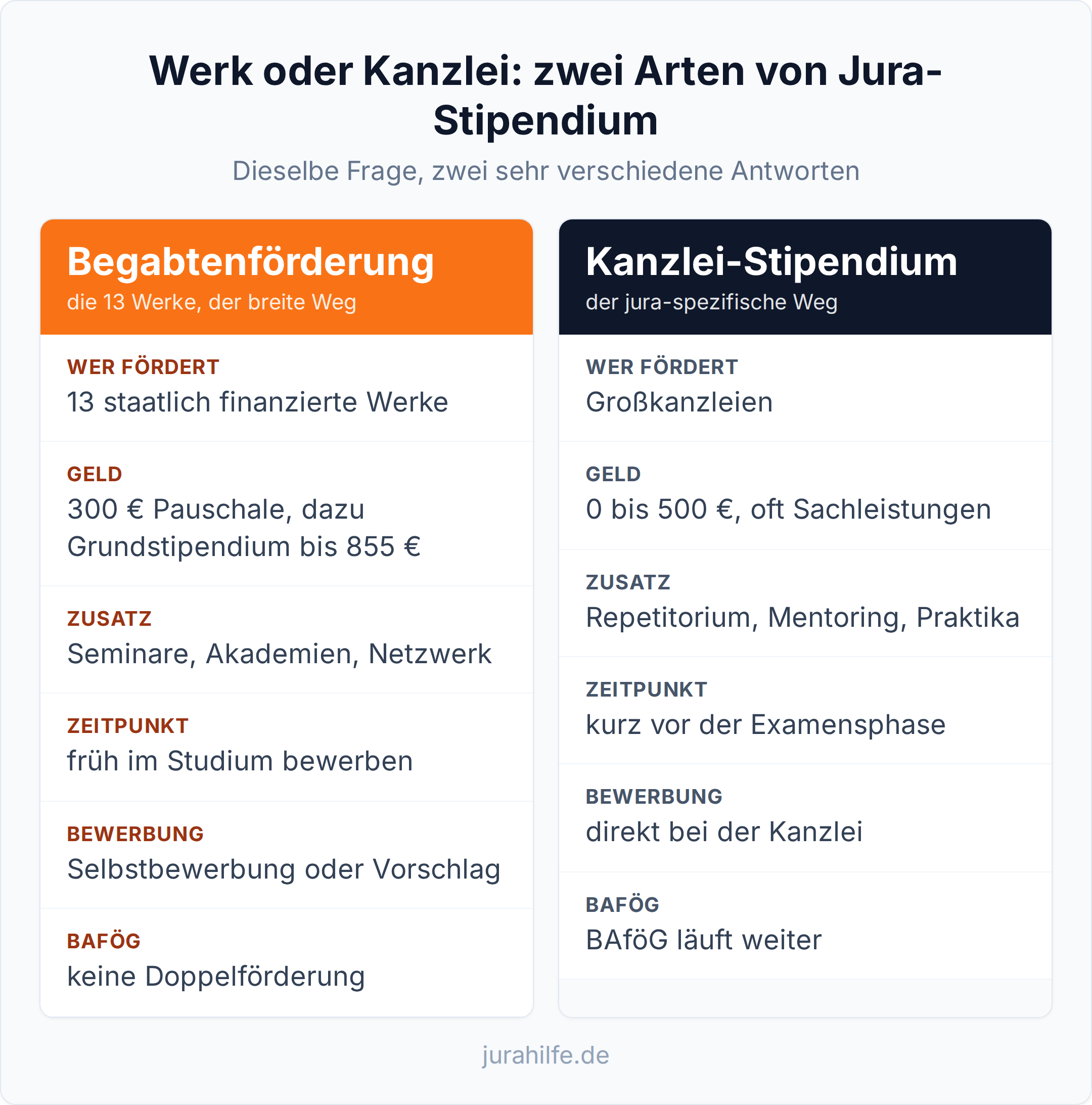 Spaltenvergleich Begabtenförderungswerk gegen Kanzlei-Stipendium: Geld, Zusatzleistungen, Zeitpunkt, Bewerbungsweg und BAföG-Anrechnung