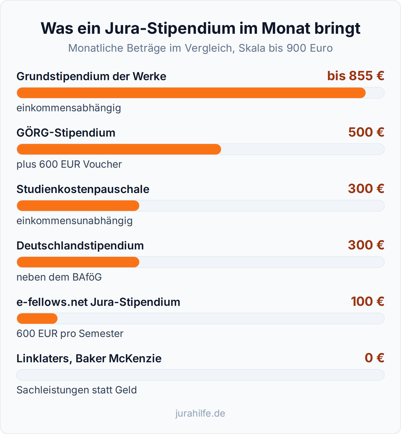 Balkendiagramm: Grundstipendium der Begabtenförderungswerke bis 855 Euro, GÖRG-Stipendium 500 Euro, Deutschlandstipendium 300 Euro im Monat