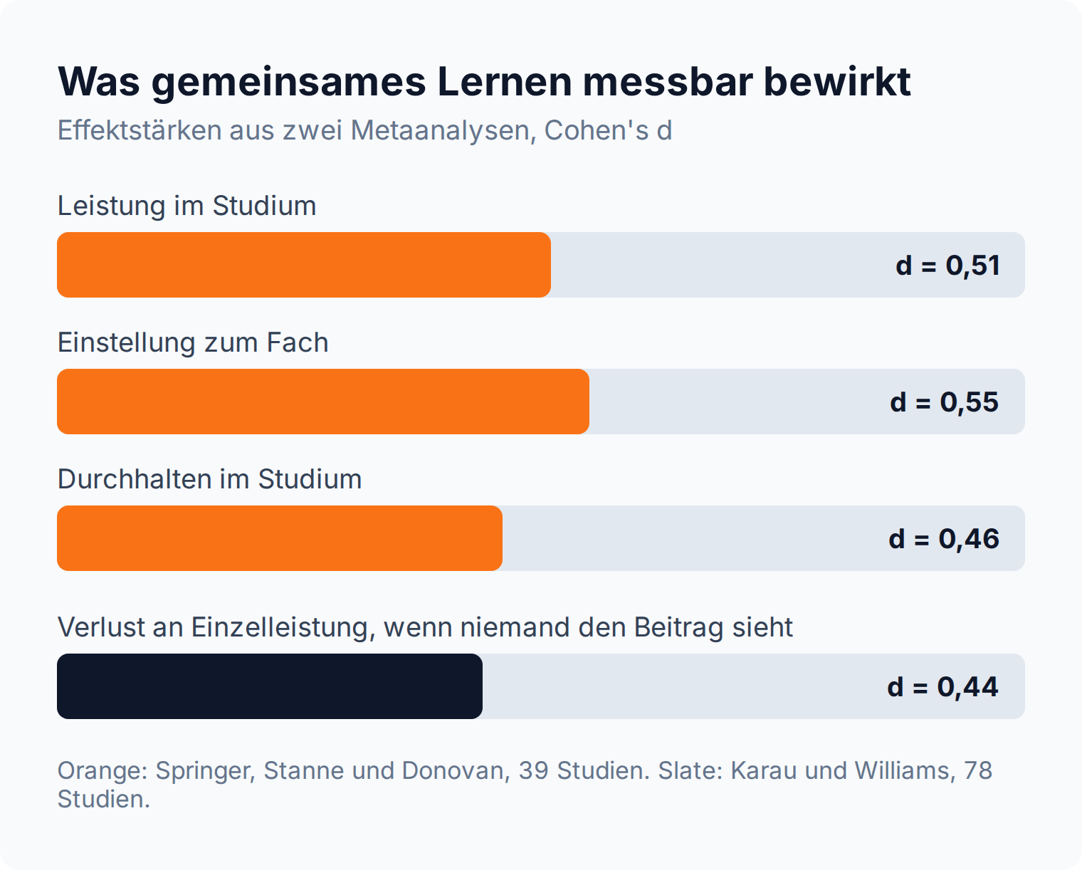 Balkendiagramm: Kleingruppenlernen hebt die Studienleistung um d = 0,51, während die Einzelleistung ohne sichtbaren Beitrag um d = 0,44 sinkt