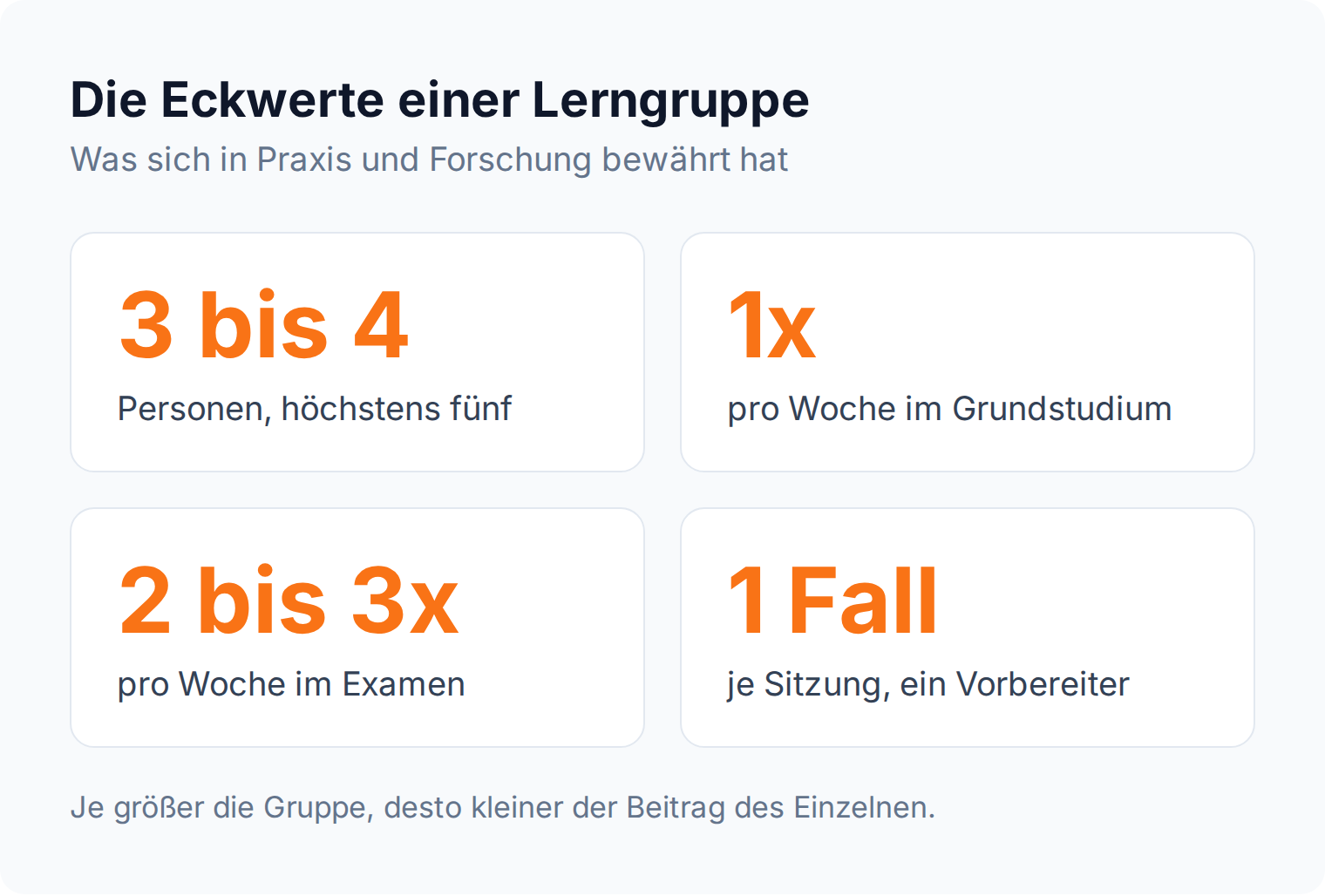 Kennzahlen-Kacheln zur Lerngruppe: drei bis vier Personen, ein Treffen pro Woche im Grundstudium, zwei bis drei im Examen, ein Fall je Sitzung