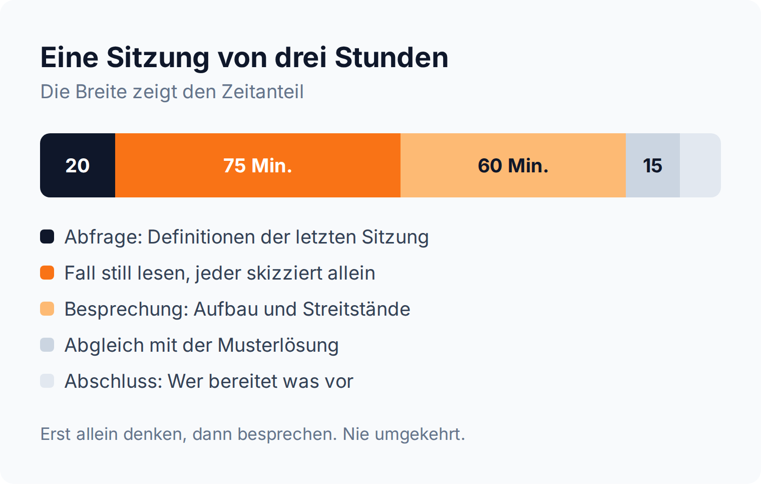 Zeitraster einer dreistündigen Lerngruppensitzung: 20 Minuten Abfrage, 75 Minuten Fallbearbeitung, 60 Minuten Besprechung, dann Abgleich und Abschluss