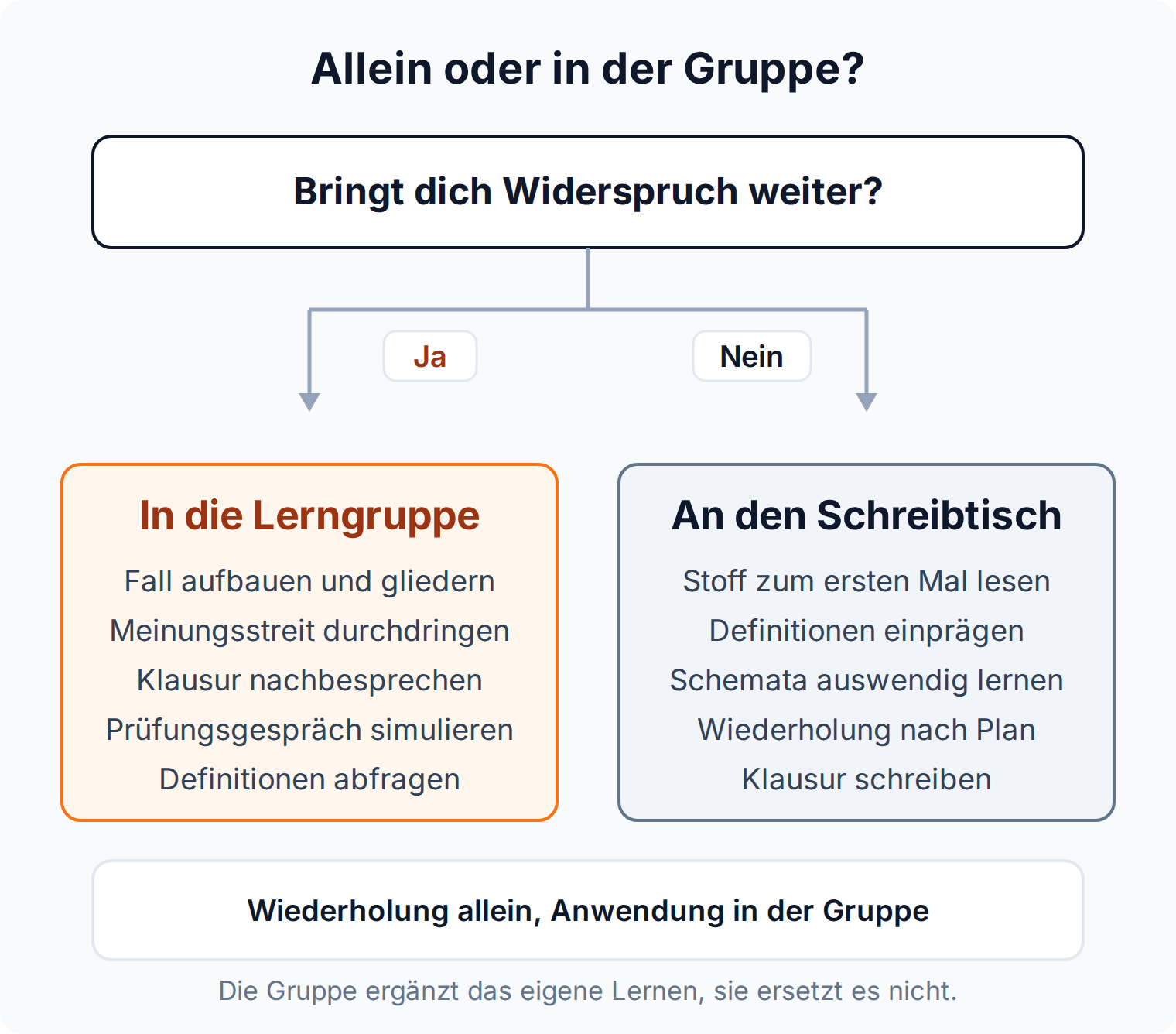 Entscheidungsbaum: Anwendung wie Fallaufbau und Klausurbesprechung gehört in die Lerngruppe, Wiederholung wie Definitionen einprägen an den eigenen Schreibtisch