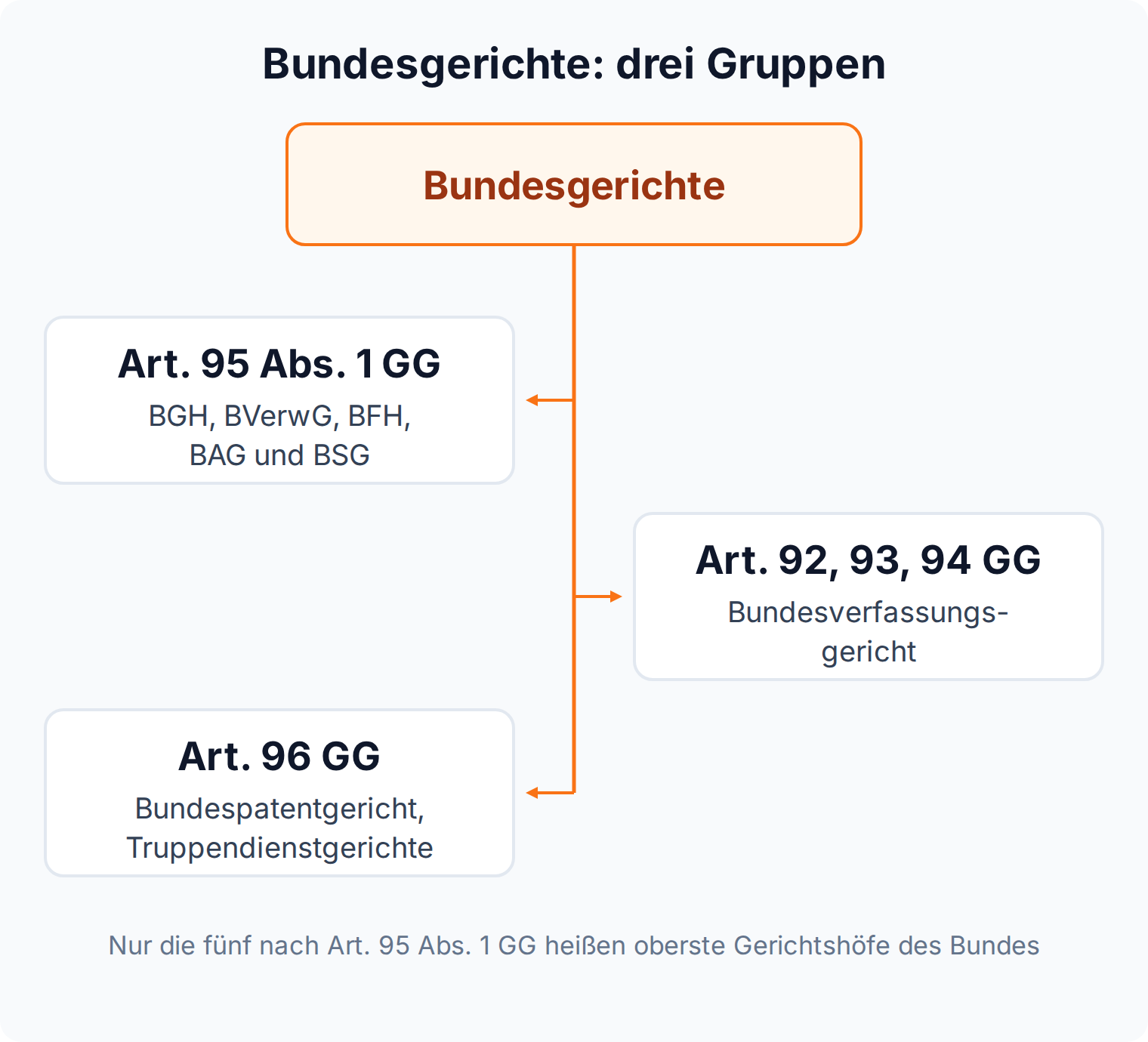 Baumdiagramm: Bundesgerichte teilen sich in die fünf obersten Gerichtshöfe nach Art. 95 Abs. 1 GG, das Bundesverfassungsgericht und die Gerichte nach Art. 96 GG