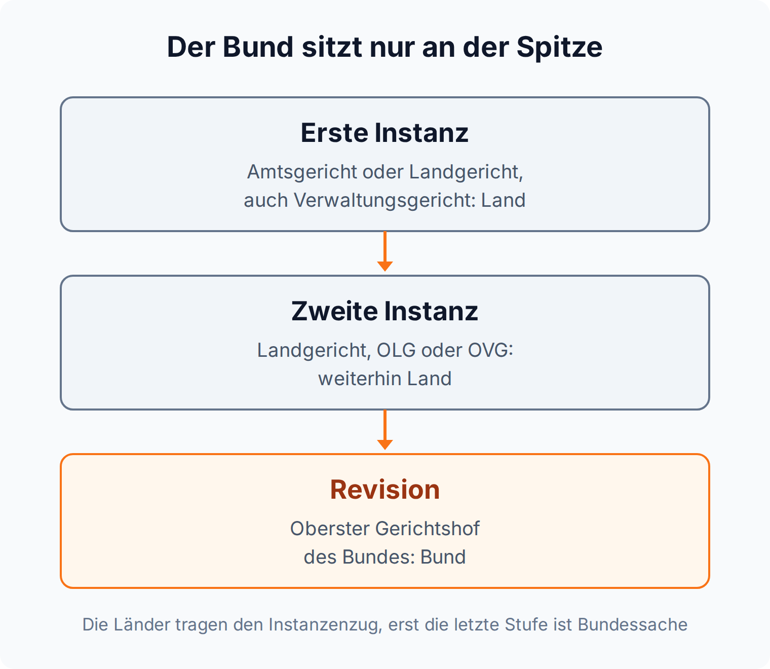 Flussdiagramm des Instanzenzugs: erste und zweite Instanz liegen bei den Ländern, erst die Revision entscheidet ein oberster Gerichtshof des Bundes
