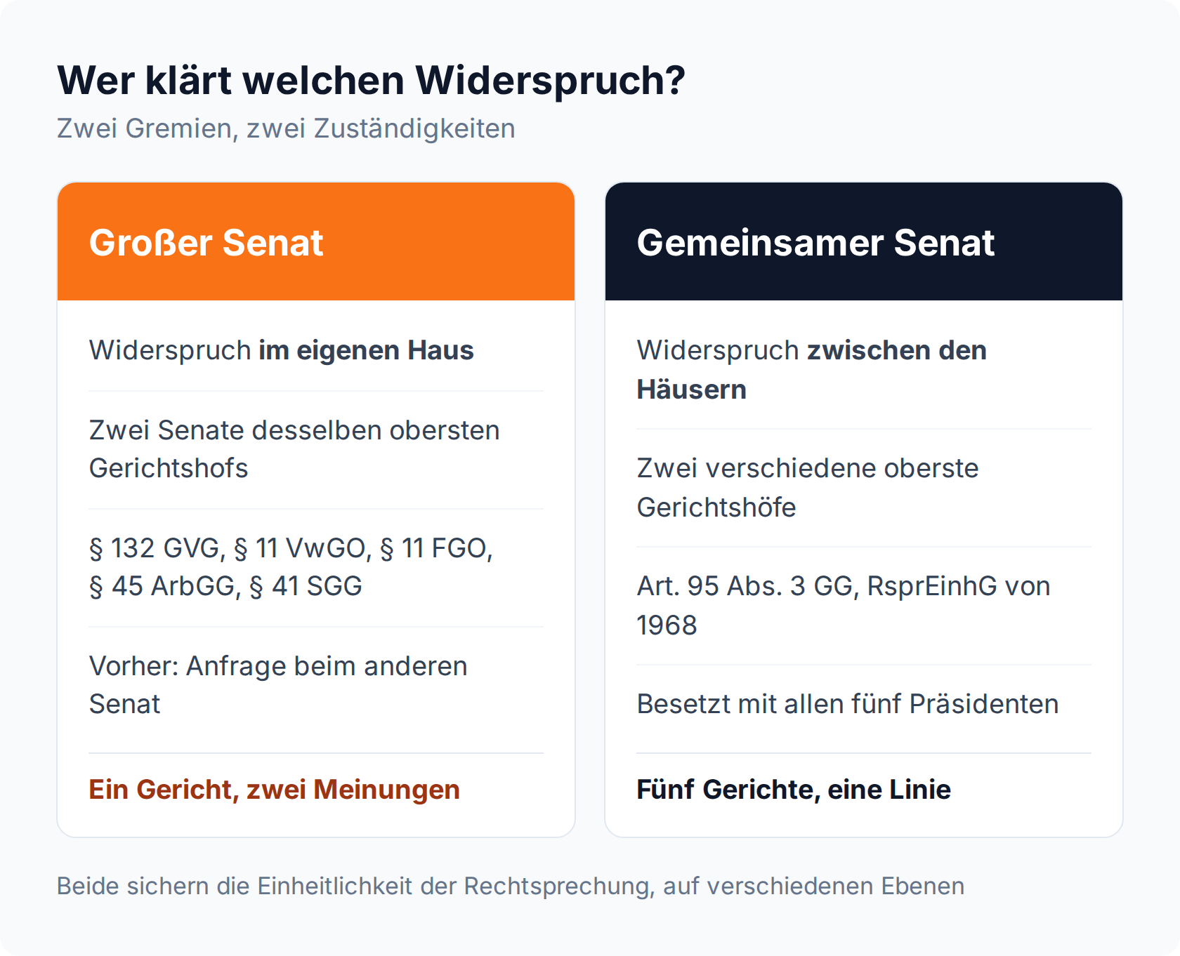Spaltenvergleich: Der Große Senat klärt Widersprüche im eigenen Gericht, der Gemeinsame Senat solche zwischen zwei obersten Gerichtshöfen des Bundes